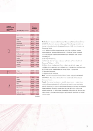 Grupos de
                                             Cobertura
Estados segundo
                                             dos dados
qualidade dos
dados (2)          Unidades da Federação    2009      2010


                  Ceará                    95,28%     100%
                  Distrito Federal          100%      100%
                  Goiás                    98,22%    76,46%
                  Maranhão                 98,74%    96,06%     Fonte: Sistema Nacional de Estatísticas em Segurança Pública e Justiça Criminal
                  Mato Grosso              99,41%    96,54%     (SINESPJC) / Secretaria Nacional de Segurança Pública (Senasp) /Ministério da
                  Mato Grosso do Sul       81,91%    69,67%     Justiça; Instituto Brasileiro de Geografia e Estatística - IBGE; Fórum Brasileiro de
                  Paraíba                  83,00%    84,43%     Segurança Pública.
                  Paraná                    100%      100%
   Grupo 1




                                                                (1) Os dados informados correspondem ao volume de ocorrências policiais
                  Piauí                     100%      100%      registradas e não, necessariamente, indicam o número de vítimas envolvidas.
                  Rio Grande do Sul         100%      100%      (2) Grupos segundo qualidade estimada dos dados registrados (vide apêndice
                  Rondônia                 97,01%    97,03%     metodológico).
                  Roraima                   100%     76,54%     (3) Por 100 mil habitantes.
                  Santa Catarina           94,91%    31,71%     (4) Retificação das informações publicadas no Anuário do Fórum Brasileiro de
                  São Paulo                99,95%     100%      Segurança Pública, ano 4, 2010.
                  Sergipe                  83,39%    89,03%     (5) Outros Crimes Resultantes em Morte incluem: abandono de incapaz com
                  Tocantins                98,93%     100%      resultado morte; maus tratos com resultado morte e; estupro com resultado morte.
                                                                (6) O crime Suicidio está agregado nas formas tentada e consumada.
                  Alagoas                  97,71%    99,57%
Grupo




                                                                (-) Fenômeno Inexistente.
  2




                  Pernambuco               98,32%    97,90%     (...) Informação não disponível.
                                                                Nota: Estimativas populacionais elaboradas no âmbito do Projeto UNFPA/IBGE
                  Acre                      100%      100%      (BRA/4/P31A) - População e Desenvolvimento. Coordenação de População e
                  Amapá                    69,76%    15,48%     Indicadores Sociais.
                  Amazonas                 92,53%    91,30%     Nota 2: O percentual de cobertura é calculado de acordo com o total de áreas
                  Bahia                    95,06%    87,25%     cobertas pelas unidades policiais do Estado, e não a partir do total de unidades
   Grupo 3




                  Espírito Santo           67,94%    58,96%     policiais existentes no Estado. Unidades especializadas, por exemplo, as Delegacias
                  Minas Gerais             99,94%    99,91%     Especializadas de Homicídios, podem atuar em mais de 01 (um) município, e
                  Pará                      100%     95,46%     portanto podem ter sua identificação contabilizada mais de uma vez pelo SINESPJC.
                  Rio de Janeiro            100%      100%      Dessa forma, é possível contabilizar o total de ocorrências registradas em relação a
                  Rio Grande do Norte      45,20%    49,96%     cada município.
                                                    Conclusão




                                                                                                                                                       27
 