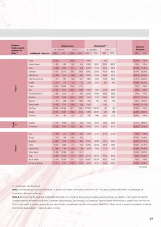 Grupos de                                                roubo (outros)                                roubo (total) (3)                    Cobertura
Estados segundo
                                              Ns. absolutos           Taxas (4)            Ns. absolutos             Taxas (4)              dos dados
qualidade dos
dados (2)           Unidades da Federação    2009 (5)    2010       2009      2010        2009 (5)    2010        2009       2010          2009       2010


                   Ceará                      23.026            -   269,4             -    44.998          ...      526             ...   95,28%      100%
                   Distrito Federal            1.030       863       39,5          33,6    31.820      26.537    1.220,6    1.032,5        100%       100%
                   Goiás                       3.659      2.094      61,7          34,9    18.392      12.545      310,3         209,0    98,22%     76,46%
                   Maranhão                   18.379     20.171     288,7         306,8    26.452      23.870      415,4         363,1    98,74%     96,06%
                   Mato Grosso                 1.704      2.110      56,8          69,5    13.976      12.065      465,6         397,5    99,41%     96,54%
                   Mato Grosso do Sul            727       687       30,8          28,1     3.960       3.555      167,8         145,2    81,91%     69,67%
                   Paraíba                       274       272        7,3           7,2     3.225       3.376       85,5          89,6    83,00%     84,43%
                   Paraná                     30.004     28.992     280,8         277,6         ...        ...        ...           ...    100%       100%
   Grupo 1




                   Piauí                       7.687      6.541     244,4         209,8     8.624       7.607      274,2         243,9     100%       100%
                   Rio Grande do Sul   (6)
                                               2.089      5.219      19,1          48,8    32.039      57.404      293,6         536,8     100%       100%
                   Rondônia                    2.728      2.869     181,4         183,6     8.374       7.738      556,8         495,3    97,01%     97,03%
                   Roraima                       911       860      216,1         190,9     1.018        921        242           204      100%      76,54%
                   Santa Catarina              5.435      2.116      88,8          33,9    12.879          ...     210,5            ...   94,91%     31,71%
                   São Paulo                 248.993    225.386     601,7         546,2   327.839     300.330       792           728     99,95%      100%
                   Sergipe                     3.161     13.396     156,5         647,8     5.884      20.431       291           988     83,39%     89,03%
                   Tocantins                     264       381       20,4          27,5     1.706       1.686      132,0         121,9    98,93%      100%


                   Alagoas                     1.944      2.529      61,6          81,0     8.424       9.615      266,9         308,1    97,71%     99,57%
Grupo
  2




                   Pernambuco                  8.220      8.455      93,3          96,1    59.319      52.910      673,3         601,5    98,32%     97,90%


                   Acre                          228       213       33,0          29,0     2.564       2.772      371,0         377,9     100%       100%
                   Amapá                         310       196       49,5          29,3         ...        ...        ...           ...   69,76%     15,48%
                   Amazonas                    4.061      2.959     119,7          84,9    26.335      33.096      776,1         949,9    92,53%     91,30%
                   Bahia                      10.434      9.860      71,3          70,3    65.406      55.335      446,8         394,8    95,06%     87,25%
   Grupo 3




                   Espírito Santo                499       345       14,3           9,8     3.878       2.643      111,2          75,2    67,94%     58,96%
                   Minas Gerais               21.260     22.868     106,1         116,7         ...        ...        ...           ...   99,94%     99,91%
                   Pará                        5.281     17.044      71,1         224,8    53.231      50.372      716,3         664,4     100%      95,46%
                   Rio de Janeiro             23.548     19.649     147,1         122,9   138.083     120.154      862,5         751,4     100%       100%
                   Rio Grande do Norte         3.713      4.791     118,3         151,2    13.253      14.721      422,4         464,7    45,20%     49,96%
                                                                                                                                                   Conclusão




 (...) Informação não disponível.
 Nota: Estimativas populacionais elaboradas no âmbito do Projeto UNFPA/IBGE (BRA/4/P31A) - População e Desenvolvimento. Coordenação de
 População e Indicadores Sociais.
 Nota 2: O percentual de cobertura é calculado de acordo com o total de áreas cobertas pelas unidades policiais do Estado, e não a partir do total de
 unidades policiais existentes no Estado. Unidades especializadas, por exemplo, as Delegacias Especializadas de Homicídios, podem atuar em mais de
 01 (um) município, e portanto podem ter sua identificação contabilizada mais de uma vez pelo SINESPJC. Dessa forma, é possível contabilizar o total de
 ocorrências registradas em relação a cada município.




                                                                                                                                                               29
 