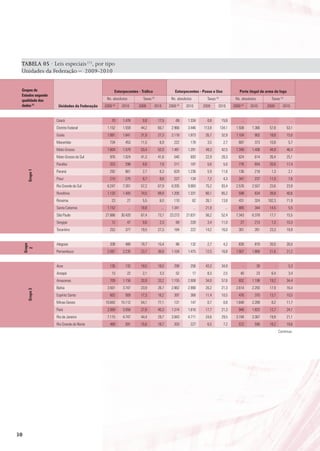 TABELA 05 · Leis especiais (1), por tipo
 Unidades da Federação – 2009-2010


 Grupos de                                           Entorpecentes - tráfico                   Entorpecentes - posse e Uso                   porte ilegal de arma de fogo
 Estados segundo
 qualidade dos                               Ns. absolutos            Taxas (3)              Ns. absolutos           Taxas (3)             Ns. absolutos           Taxas (3)
 dados (2)          Unidades da Federação   2009   (4)
                                                         2010      2009        2010         2009   (4)
                                                                                                         2010      2009      2010         2009   (4)
                                                                                                                                                       2010      2009         2010


                   Ceará                       70         1.476      0,8          17,5         69         1.334      0,8          15,8           ...       ...      ..               ...
                   Distrito Federal          1.152        1.559     44,2          60,7       2.966        3.446    113,8         134,1     1.508       1.366      57,8          53,1
                   Goiás                     1.891        1.641     31,9          27,3       2.118        1.973     35,7          32,9     1.104         902      18,6          15,0
                   Maranhão                   734          453      11,5           6,9        222          178       3,5           2,7       687         373      10,8            5,7
                   Mato Grosso               1.604        1.579     53,4          52,0       1.481        1.291     49,3          42,5     1.349       1.408      44,9          46,4
                   Mato Grosso do Sul         976         1.024     41,3          41,8        540          693      22,9          28,3       624         614      26,4          25,1
                   Paraíba                    323          298       8,6           7,9        211          187       5,6           5,0       776         654      20,6          17,4
                   Paraná                     292          661       2,7           6,3        629         1.236      5,9          11,8       136         218       1,3            2,1
       Grupo 1




                   Piauí                      210          275       6,7           8,8        227          134       7,2           4,3       347         237      11,0            7,6
                   Rio Grande do Sul         6.247        7.261     57,2          67,9       8.205        9.983     75,2          93,4     2.576       2.557      23,6          23,9
                   Rondônia                  1.120        1.405     74,5          89,9       1.205        1.331     80,1          85,2       598         634      39,8          40,6
                   Roraima                     23           27       5,5           6,0        110            62     26,1          13,8       431         324     102,3          71,9
                   Santa Catarina            1.152           ...    18,8              ...    1.341           ...    21,9            ...      885         344      14,5            5,5
                   São Paulo                27.886       30.420     67,4          73,7      23.273       21.631     56,2          52,4     7.343       6.378      17,7          15,5
                   Sergipe                     12           47       0,6           2,3         69          228       3,4          11,0           27      213       1,3          10,3
                   Tocantins                  252          377      19,5          27,3        184          222      14,2          16,0       301         261      23,3          18,9


                   Alagoas                    338          480      10,7          15,4         86          132       2,7           4,2       630         810      20,0          26,0
     Grupo
       2




                   Pernambuco                2.087        3.235     23,7          36,8       1.104        1.475     12,5          16,8     1.907       1.868      21,6          21,2


                   Acre                       135          132      19,5          18,0        299          256      43,3          34,9             -       39           -         5,3
                   Amapá                       13           22       2,1           3,3         52            17      8,3           2,5           40        23      6,4            3,4
                   Amazonas                   709         1.156     20,9          33,2       1.155        2.008     34,0          57,6       652       1.198      19,2          34,4
                   Bahia                     3.501        3.747     23,9          26,7       2.962        2.990     20,2          21,3     2.614       2.293      17,9          16,4
       Grupo 3




                   Espírito Santo             602          569      17,3          16,2        397          368      11,4          10,5       476         370      13,7          10,5
                   Minas Gerais             10.842       15.112     54,1          77,1        131          147       0,7           0,8     1.648       2.289       8,2          11,7
                   Pará                      2.069        3.058     27,8          40,3       1.314        1.616     17,7          21,3       946       1.825      12,7          24,1
                   Rio de Janeiro            7.115        4.747     44,4          29,7       3.943        4.711     24,6          29,5     3.194       3.367      19,9          21,1
                   Rio Grande do Norte        489          591      15,6          18,7        203          227       6,5           7,2       572         590      18,2          18,6
                                                                                                                                                                            Continua




30
 