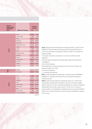 Grupos de
                                             Cobertura
Estados segundo
                                             dos dados
qualidade dos
dados (2)          Unidades da Federação    2009      2010


                  Ceará                    95,28%     100%
                  Distrito Federal          100%      100%
                  Goiás                    98,22%    76,46%
                  Maranhão                 98,74%    96,06%
                  Mato Grosso              99,41%    96,54%
                  Mato Grosso do Sul       81,91%    69,67%
                  Paraíba                  83,00%    84,43%     Fonte: Sistema Nacional de Estatísticas em Segurança Pública e Justiça Criminal
                  Paraná                    100%      100%
   Grupo 1




                                                                (SINESPJC) / Secretaria Nacional de Segurança Pública (Senasp) /Ministério da
                  Piauí                     100%      100%      Justiça; Instituto Brasileiro de Geografia e Estatística - IBGE; Fórum Brasileiro de
                  Rio Grande do Sul         100%      100%      Segurança Pública.
                  Rondônia                 97,01%    97,03%     (1) Os dados informados correspondem ao volume de ocorrências policiais
                  Roraima                   100%     76,54%     registradas.
                  Santa Catarina           94,91%    31,71%     (2) Grupos segundo qualidade estimada dos dados registrados (vide apêndice
                  São Paulo                99,95%     100%      metodológico).
                  Sergipe                  83,39%    89,03%     (3) Por 100 mil habitantes.
                  Tocantins                98,93%     100%      (4) Retificação das informações publicadas no Anuário do Fórum Brasileiro de
                                                                Segurança Pública, ano 4, 2010.
                  Alagoas                  97,71%    99,57%
Grupo




                                                                (-) Fenômeno Inexistente.
  2




                  Pernambuco               98,32%    97,90%     (...) Informação não disponível.
                                                                Nota: Estimativas populacionais elaboradas no âmbito do Projeto UNFPA/IBGE
                  Acre                      100%      100%      (BRA/4/P31A) - População e Desenvolvimento. Coordenação de População e
                  Amapá                    69,76%    15,48%     Indicadores Sociais.
                  Amazonas                 92,53%    91,30%     Nota 2: O percentual de cobertura é calculado de acordo com o total de áreas
                  Bahia                    95,06%    87,25%     cobertas pelas unidades policiais do Estado, e não a partir do total de unidades
   Grupo 3




                  Espírito Santo           67,94%    58,96%     policiais existentes no Estado. Unidades especializadas, por exemplo, as Delegacias
                  Minas Gerais             99,94%    99,91%     Especializadas de Homicídios, podem atuar em mais de 01 (um) município, e
                  Pará                      100%     95,46%     portanto podem ter sua identificação contabilizada mais de uma vez pelo SINESPJC.
                  Rio de Janeiro            100%      100%      Dessa forma, é possível contabilizar o total de ocorrências registradas em relação a
                  Rio Grande do Norte      45,20%    49,96%     cada município.
                                                    Conclusão




                                                                                                                                                       31
 