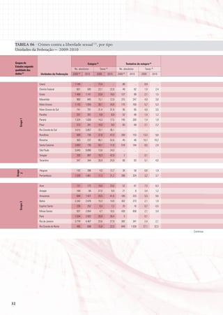 TABELA 06 · Crimes contra a liberdade sexual (1), por tipo
 Unidades da Federação – 2009-2010


 Grupos de                                                 Estupro (3)                                     tentativa de estupro (4)
 Estados segundo
 qualidade dos                               Ns. absolutos               Taxas (5)             Ns. absolutos                 Taxas (5)
 dados (2)          Unidades da Federação   2009   (6)
                                                         2010       2009         2010         2009   (6)
                                                                                                              2010       2009         2010


                   Ceará                     1.145           ...     13,4               ...      80                ...      0,9            ...
                   Distrito Federal           601         585        23,1            22,8        49               62        1,9           2,4
                   Goiás                     1.400       1.141       23,6            19,0       127               89        2,1           1,5
                   Maranhão                   960         845        15,1            12,9       315              247        4,9           3,8
                   Mato Grosso               1.143       1.055       38,1            34,8       170              160        5,7           5,3
                   Mato Grosso do Sul         741         781        31,4            31,9        95               85        4,0           3,5
                   Paraíba                    257         261            6,8          6,9        52               46        1,4           1,2
                   Paraná                    1.524       1.830       14,3            17,5       145              200        1,4           1,9
       Grupo 1




                   Piauí                      313         281        10,0             9,0        65               69        2,1           2,2
                   Rio Grande do Sul         3.615       3.857       33,1            36,1            ...           ...       ...           ...
                   Rondônia                   569         735        37,8            47,0       200              153       13,3           9,8
                   Roraima                    363         237        86,1            52,6        45               46       10,7          10,2
                   Santa Catarina            3.063        735        50,1            11,8       518              184        8,5           2,9
                   São Paulo                 5.645       9.890       13,6            24,0            ...           ...       ...           ...
                   Sergipe                    330         887        16,3            42,9            2               -      0,1              -
                   Tocantins                  347         344        26,9            24,9        66               63        5,1           4,6


                   Alagoas                    142         396            4,5         12,7        26               59        0,8           1,9
     Grupo
       2




                   Pernambuco                1.528       1.861       17,3            21,2       286              324        3,2           3,7


                   Acre                       131         173        19,0            23,6        52               61        7,5           8,3
                   Amapá                      169          66        27,0             9,9        21                  8      3,4           1,2
                   Amazonas                   694        1.427       20,5            41,0       185              333        5,5           9,6
                   Bahia                     2.242       2.076       15,3            14,8       302              273        2,1           1,9
       Grupo 3




                   Espírito Santo             226         252            6,5          7,2        25               16        0,7           0,5
                   Minas Gerais               937        2.054           4,7         10,5       430              658        2,1           3,4
                   Pará                      1.554       2.002       20,9            26,4            5               -      0,1              -
                   Rio de Janeiro            3.778       4.467       23,6            27,9       392              341        2,4           2,1
                   Rio Grande do Norte        495         698        15,8            22,0       849            1.030       27,1          32,5
                                                                                                                                                 Continua




32
 