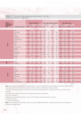 TABELA 07 · Crimes não letais intencionais contra a pessoa (1), por tipo
 Unidades da Federação – 2009-2010


 Grupos de                                              tentativa de homicídio                 Lesão corporal culposa de trânsito                         Lesão corporal dolosa
 Estados segundo
 qualidade dos                                   Ns. absolutos           Taxas (3)             Ns. absolutos            Taxas (3)             Ns. absolutos              Taxas (3)
 dados (2)            Unidades da Federação    2009   (4)
                                                            2010       2009      2010         2009   (4)
                                                                                                           2010       2009       2010        2009   (4)
                                                                                                                                                             2010      2009       2010


                     Ceará                        581            ...     6,8            ...     1.738           ...    20,3            ...    14.720             ...   172,2             ...
                     Distrito Federal            1.112      1.021       42,7         39,7       9.202        9.327    353,0         362,9     11.053         10.836    424,0         421,6
                     Goiás                       1.448      1.296       24,4         21,6       3.860        2.722     65,1          45,3      9.284          7.331    156,7         122,1
                     Maranhão                     926       1.200       14,5         18,3       5.774        7.125     90,7         108,4     18.037         13.876    283,3         211,0
                     Mato Grosso                 1.757      1.477       58,5         48,7       6.168        6.663    205,5         219,5     12.067         11.515    402,0         379,4
                     Mato Grosso do Sul           597         499       25,3         20,4       2.313        2.521     98,0         102,9      7.395          6.254    313,3         255,4
                     Paraíba                      269         329        7,1          8,7        561          610      14,9          16,2      2.663          2.528     70,6          67,1
                     Paraná                       654         565        6,1          5,4        231          271       2,2           2,6     28.130         22.256    263,2         213,1
       Grupo 1




                     Piauí                        402         389       12,8         12,5       2.437        3.288     77,5         105,4      3.558          2.697    113,1          86,5
                     Rio Grande do Sul           3.367      3.360       30,9         31,4      39.065       42.757    357,9         399,8     79.206         77.041    725,7         720,4
                     Rondônia                     776         764       51,6         48,9       7.525        8.816    500,4         564,3     10.686         10.189    710,5         652,1
                     Roraima                      152          97       36,1         21,5       2.357        2.381    559,2         528,5      3.299          2.500    782,7         555,0
                     Santa Catarina              2.561        923       41,9         14,8      14.065        5.254    229,9          84,1     35.249         12.155    576,1         194,5
                     São Paulo                   5.176      5.023       12,5         12,2     130.267      138.307    314,8         335,2    186.257        177.226    450,1         429,5
                     Sergipe                          5            -     0,2             -       497         3.595     24,6         173,8       854           8.038     42,3         388,7
                     Tocantins                    379         353       29,3         25,5       1.102        1.126     85,3          81,4      2.995          3.180    231,8         229,9


                     Alagoas                      407         716       12,9         22,9        289         1.483      9,2          47,5      2.247          4.459     71,2         142,9
     Grupo
       2




                     Pernambuco                  2.961      3.238       33,6         36,8       1.652         521      18,8           5,9     24.981         23.740    283,5         269,9


                     Acre                         165         227       23,9         30,9             -       667            -       90,9      2.894          3.482    418,7         474,7
                     Amapá                        157          90       25,1         13,4        197           45      31,4           6,7      4.886          1.523    779,8         227,5
                     Amazonas                     514       1.012       15,1         29,0       3.565        6.574    105,1         188,7     14.485         22.617    426,9         649,2
                     Bahia                       3.532      3.008       24,1         21,5       6.986        7.439     47,7          53,1     40.717         34.936    278,2         249,2
       Grupo 3




                     Espírito Santo               769         617       22,1         17,6        459          440      13,2          12,5      4.031          3.454    115,6          98,3
                     Minas Gerais                2.743      3.171       13,7         16,2            ...        ...      ...           ...    33.702         53.407    168,2         272,5
                     Pará                        1.289      1.751       17,3         23,1       6.870        5.263     92,5          69,4     25.119         21.366    338,0         281,8
                     Rio de Janeiro              3.284      3.082       20,5         19,3      29.305       30.101    183,0         188,2     68.457         69.497    427,6         434,6
                     Rio Grande do Norte          318         367       10,1         11,6       1.414        2.385     45,1          75,3      4.907          6.421    156,4         202,7
                                                                                                                                                                               Continua

 Fonte: Sistema Nacional de Estatísticas em Segurança Pública e Justiça Criminal (SINESPJC) / Secretaria Nacional de Segurança Pública (Senasp) /
 Ministério da Justiça; Instituto Brasileiro de Geografia e Estatística - IBGE; Fórum Brasileiro de Segurança Pública.
 (1) Os dados informados correspondem ao volume de ocorrências policiais registradas e não, necessariamente, indicam o número de vítimas
 envolvidas.
 (2) Grupos segundo qualidade estimada dos dados registrados (vide apêndice metodológico).
 (3) Por 100 mil habitantes.
 (4) Retificação das informações publicadas no Anuário do Fórum Brasileiro de Segurança Pública, ano 4, 2010.
 (-) Fenômeno Inexistente
 (...) Informação não disponível.
 Nota: Estimativas populacionais elaboradas no âmbito do Projeto UNFPA/IBGE (BRA/4/P31A) - População e Desenvolvimento. Coordenação de
 População e Indicadores Sociais.




34
 