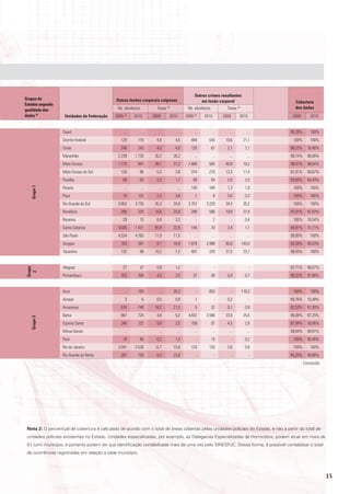 outros crimes resultantes
Grupos de                                     outras lesões corporais culposas                      em lesão corporal                      Cobertura
Estados segundo
                                              Ns. absolutos           Taxas (3)             Ns. absolutos           Taxas (3)              dos dados
qualidade dos
dados (2)          Unidades da Federação     2009 (4)    2010       2009      2010         2009 (4)    2010       2009       2010         2009       2010


                  Ceará                            ...        ...      ...           ...         ...        ...      ...           ...   95,28%      100%
                  Distrito Federal               128      116         4,9          4,5         484       543       18,6          21,1     100%       100%
                  Goiás                          240      243         4,0          4,0         125          67      2,1           1,1    98,22%     76,46%
                  Maranhão                     2.239     1.720       35,2         26,2           ...        ...      ...           ...   98,74%     96,06%
                  Mato Grosso                  1.175      947        39,1         31,2       1.466       583       48,8          19,2    99,41%     96,54%
                  Mato Grosso do Sul             126       96         5,3          3,9         314       279       13,3          11,4    81,91%     69,67%
                  Paraíba                         88       63         2,3          1,7          99          94      2,6           2,5    83,00%     84,43%
                  Paraná                           ...        ...      ...           ...       140       184        1,3           1,8     100%       100%
   Grupo 1




                  Piauí                           70      122         2,2          3,9           1            8     0,0           0,3     100%       100%
                  Rio Grande do Sul            3.852     3.735       35,3         34,9       3.757      3.229      34,4          30,2     100%       100%
                  Rondônia                       280      325        18,6         20,8         298       590       19,8          37,8    97,01%     97,03%
                  Roraima                         29       15         6,9          3,3            -           2          -        0,4     100%      76,54%
                  Santa Catarina               4.035     1.431       65,9         22,9         144          70      2,4           1,1    94,91%     31,71%
                  São Paulo                    4.534     4.763       11,0         11,5           ...        ...      ...           ...   99,95%      100%
                  Sergipe                        163      391         8,1         18,9       1.879      2.998      93,0         145,0    83,39%     89,03%
                  Tocantins                      132       99        10,2          7,2         407       328       31,5          23,7    98,93%      100%


                  Alagoas                         27       37         0,9          1,2            -           -          -          -    97,71%     99,57%
Grupo
  2




                  Pernambuco                     353      308         4,0          3,5          37          58      0,4           0,7    98,32%     97,90%


                  Acre                             ...    193          ...        26,3            -      853             -      116,3     100%       100%
                  Amapá                            3          6       0,5          0,9           1            -     0,2             -    69,76%     15,48%
                  Amazonas                       616      749        18,2         21,5           5          32      0,1           0,9    92,53%     91,30%
                  Bahia                          667      724         4,6          5,2       4.832      3.586      33,0          25,6    95,06%     87,25%
   Grupo 3




                  Espírito Santo                 340      122         9,8          3,5         158          97      4,5           2,8    67,94%     58,96%
                  Minas Gerais                     ...        ...      ...           ...         ...        ...      ...           ...   99,94%     99,91%
                  Pará                            18       95         0,2          1,3            -         15           -        0,2     100%      95,46%
                  Rio de Janeiro               2.041     2.528       12,7         15,8         125       133        0,8           0,8     100%       100%
                  Rio Grande do Norte            261      758         8,3         23,9            -           -          -          -    45,20%     49,96%
                                                                                                                                                  Conclusão




 Nota 2: O percentual de cobertura é calculado de acordo com o total de áreas cobertas pelas unidades policiais do Estado, e não a partir do total de
 unidades policiais existentes no Estado. Unidades especializadas, por exemplo, as Delegacias Especializadas de Homicídios, podem atuar em mais de
 01 (um) município, e portanto podem ter sua identificação contabilizada mais de uma vez pelo SINESPJC. Dessa forma, é possível contabilizar o total
 de ocorrências registradas em relação a cada município.




                                                                                                                                                              35
 