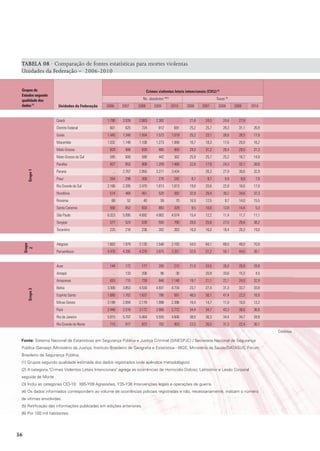 TABELA 08 · Comparação de fontes estatísticas para mortes violentas
 Unidades da Federação – 2006-2010


 Grupos de                                                              Crimes violentos letais intencionais (CVLI) (2)
 Estados segundo
 qualidade dos                                                       Ns. absolutos (4)(5)                             Taxas (6)
 dados (1)           Unidades da Federação     2006      2007    2008        2009           2010     2006     2007     2008       2009     2010


                    Ceará                       1.790    2.039   2.063         2.382           ...    21,8     24,5        24,4     27,9      ...
                    Distrito Federal             601      625      724           812         691      25,2     25,7        28,3     31,1    26,9
                    Goiás                       1.445    1.348   1.554         1.573        1.019     25,2     23,1        26,6     26,5    17,0
                    Maranhão                    1.032    1.148   1.108         1.273        1.068     16,7     18,3        17,6     20,0    16,2
                    Mato Grosso                  829      908      839           885         950      29,0     31,2        28,4     29,5    31,3
                    Mato Grosso do Sul           595      600      588           442         362      25,9     25,7        25,2     18,7    14,8
                    Paraíba                      827      653      908         1.209        1.460     22,8     17,9        24,3     32,1    38,8
                    Paraná                         ...   2.767   2.950         3.271        3.434       ...    26,3        27,9     30,6    32,9
       Grupo 1




                    Piauí                        264      298      309           276         242       8,7      9,7         9,9      8,8     7,8
                    Rio Grande do Sul           2.166    2.285   2.470         1.813        1.813     19,8     20,6        22,8     16,6    17,0
                    Rondônia                     514      468      451           520         582      32,9     29,4        30,2     34,6    37,3
                    Roraima                       68       52        40           59          70      16,9     12,5         9,7     14,0    15,5
                    Santa Catarina               568      652      833           883         329       9,5     10,8        13,8     14,4     5,3
                    São Paulo                   6.323    5.095   4.692         4.862        4.574     15,4     12,2        11,4     11,7    11,1
                    Sergipe                      577      524      539           593         790      28,8     25,8        27,0     29,4    38,2
                    Tocantins                    225      218      236           262         263      16,9     16,0        18,4     20,3    19,0


                    Alagoas                     1.663    1.979   2.126         1.548        2.183     54,5     64,1        68,0     49,0    70,0
     Grupo
       2




                    Pernambuco                  4.476    4.395   4.376         3.875        3.351     52,6     51,2        50,1     44,0    38,1


                    Acre                         144      172      177           200         212      21,0     24,5        26,0     28,9    28,9
                    Amapá                          ...    133      206            96          30        ...    20,9        33,6     15,3     4,5
                    Amazonas                     653      715      739           846        1.146     19,7     21,1        22,1     24,9    32,9
                    Bahia                       3.300    3.853   4.534         4.931        4.734     23,7     27,4        31,3     33,7    33,8
       Grupo 3




                    Espírito Santo              1.680    1.762   1.637           786         561      48,5     50,1        47,4     22,5    16,0
                    Minas Gerais                3.188    2.894   2.178         1.998        2.396     16,4     14,7        11,0     10,0    12,2
                    Pará                        2.448    2.518   3.172         2.866        2.772     34,4     34,7        43,3     38,6    36,6
                    Rio de Janeiro              5.915    5.707   5.464         5.555        4.606     38,0     36,3        34,4     34,7    28,8
                    Rio Grande do Norte          715      817      972           702         953      23,5     26,5        31,3     22,4    30,1
                                                                                                                                                    Continua

 Fonte: Sistema Nacional de Estatísticas em Segurança Pública e Justiça Criminal (SINESPJC) / Secretaria Nacional de Segurança
 Pública (Senasp) /Ministério da Justiça; Instituto Brasileiro de Geografia e Estatística - IBGE; Ministério da Saúde/DATASUS; Fórum
 Brasileiro de Segurança Pública.
 (1) Grupos segundo qualidade estimada dos dados registrados (vide apêndice metodológico).
 (2) A categoria "Crimes Violentos Letais Intencionais" agrega as ocorrências de Homicídio Doloso, Latrocínio e Lesão Corporal
 seguida de Morte
 (3) Inclui as categorias CID-10: X85-Y09 Agressões, Y35-Y36 Intervenções legais e operações de guerra.
 (4) Os dados informados correspondem ao volume de ocorrências policiais registradas e não, necessariamente, indicam o número
 de vítimas envolvidas.
 (5) Retificação das informações publicadas em edições anteriores.
 (6) Por 100 mil habitantes.




36
 