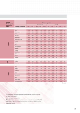 Grupos de                                                                       mortes por agressão (3)
Estados segundo
qualidade dos                                                     Ns. absolutos (7)                                Taxas (6)
dados (1)              Unidades da Federação   2006    2007    2008      2009         2010   (8)
                                                                                                   2006    2007      2008      2009       2010


                    Ceará                      1.793   1.937   2.031      2.169        2.515        21,8    23,2     24,0        25,4      29,7
                    Distrito Federal            769     815     873       1.005         880         32,3    33,5     34,1        38,6      34,2
                    Goiás                      1.411   1.426   1.754      1.793        1.766        24,6    24,4     30,0        30,2      29,4
                    Maranhão                    931    1.093   1.247      1.388        1.480        15,1    17,4     19,8        21,8      22,5
                    Mato Grosso                 900     893     943       1.002         964         31,5    30,7     31,9        33,3      31,7
                    Mato Grosso do Sul          684     709     694         729         642         29,8    30,4     29,7        30,8      25,8
                    Paraíba                     819     864    1.023      1.269        1.454        22,6    23,7     27,3        33,7      38,6
                    Paraná                     3.101   3.119   3.458      3.713        3.601        29,9    29,7     32,7        34,6      34,4
   Grupo 1




                    Piauí                       437     406     388         399         429         14,4    13,2     12,4        12,7      13,7
                    Rio Grande do Sul          1.976   2.192   2.375      2.239        2.078        18,0    19,8     21,9        20,4      19,4
                    Rondônia                    590     435     480         536         542         37,8    27,4     32,1        35,6      34,6
                    Roraima                     110     116     106         118         123         27,3    27,9     25,7        27,8      27,3
                    Santa Catarina              658     633     797         805         808         11,0    10,5     13,2        13,1      12,9
                    São Paulo                  8.366   6.410   6.305      6.538        5.910        20,4    15,4     15,4        15,3      13,9
                    Sergipe                     598     526     574         663         689         29,9    25,9     28,7        32,8      33,3
                    Tocantins                   238     228     232         285         312         17,9    16,8     18,1        22,0      22,5


                    Alagoas                    1.619   1.840   1.887      1.872        2.084        53,1    59,6     60,3        59,3      66,8
 Grupo
   2




                    Pernambuco                 4.481   4.561   4.433      3.955        3.415        52,7    53,1     50,8        44,9      38,8


                    Acre                        155     135     133         152         144         22,6    19,2     19,6        22,0      19,6
                    Amapá                       203     173     211         191         259         33,0    27,2     34,4        30,5      38,7
                    Amazonas                    697     711     827         915        1.067        21,1    21,0     24,8        27,0      30,6
                    Bahia                      3.301   3.645   4.797      5.431        5.326        23,7    25,9     33,1        36,8      37,7
   Grupo 3




                    Espírito Santo             1.774   1.885   1.948      1.996        1.761        51,2    53,6     56,4        57,2      50,1
                    Minas Gerais               4.157   4.108   3.878      3.715        3.542        21,3    20,8     19,5        18,5      18,1
                    Pará                       2.074   2.205   2.871      2.997        3.487        29,2    30,4     39,2        40,3      45,9
                    Rio de Janeiro             7.412   6.560   5.674      5.377        4.426        47,6    41,7     35,7        31,7      26,2
                    Rio Grande do Norte         450     594     720         791         727         14,8    19,3     23,2        25,2      22,9
                                                                                                                                        Conclusão




(7) Os dados de mortes por agressão correspondem ao número de vítimas.
(8) Dados preliminares.
(...) Informação não disponível.
Nota: Estimativas populacionais elaboradas no âmbito do Projeto UNFPA/IBGE
(BRA/4/P31A) - População e Desenvolvimento. Coordenação de População e
Indicadores Sociais.




                                                                                                                                                    37
 
