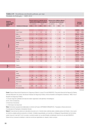 TABELA 09 · Ocorrências envolvendo policiais, por tipo
 Unidades da Federação – 2009-2010

                                              pessoas mortas em confronto com as             policiais Civis e militares mortos
 Grupos de
                                               polícias (Civil e militar em serviço)           (em serviço e fora de serviço)                 Cobertura
 Estados segundo
                                                Ns. absolutos           Taxas (2)            Ns. absolutos           Taxas (2)                dos dados
 qualidade dos
 dados (1)            Unidades da Federação     2009     2010         2009      2010         2009       2010       2009       2010        2009       2010


                     Ceará                        …             ...     …              ...     …               -     …               -   95,28%      100%
                     Distrito Federal               4           9       0,2         0,4         11             1     0,4         0,0      100%       100%
                     Goiás                        …         16          …           0,3        …               3     …           0,0     98,22%     76,46%
                     Maranhão                     …             ...     …              ...     …               -     …               -   98,74%     96,06%
                     Mato Grosso                   10       37          0,3         1,2          9             7     0,3         0,2     99,41%     96,54%
                     Mato Grosso do Sul             4            -      0,2            ...          -          -          -          -   81,91%     69,67%
                     Paraíba                        4           5       0,1         0,1          3             -     0,1             -   83,00%     84,43%
                     Paraná                       …             ...     …              ...     …               -     …               -    100%       100%
       Grupo 1




                     Piauí                          1            -        -             -        2             1     0,1         0,0      100%       100%
                     Rio Grande do Sul             59           ...     0,5            ...      ...          ...     …            ...     100%       100%
                     Rondônia                     …             5       …           0,3        …               1     …           0,1     97,01%     97,03%
                     Roraima                      …             ...     …              ...     …             …       …           …        100%      76,54%
                     Santa Catarina                36           8       0,6         0,1             -          -          -          -   94,91%     31,71%
                     São Paulo                    543      510          1,3         1,2         22           25      0,1         0,1     99,95%      100%
                     Sergipe                       24       17          1,2         0,8        …               5     …           0,2     83,39%     89,03%
                     Tocantins                      3           5       0,2         0,4          1             -     0,1             -   98,93%      100%


                     Alagoas                      …             ...     …              ...     …             ...     …            ...    97,71%     99,57%
     Grupo
       2




                     Pernambuco                    40           ...     0,5            ...      18           ...     0,2          ...    98,32%     97,90%


                     Acre                         …             ...     …              ...     …             ...     …            ...     100%       100%
                     Amapá                        …             ...     …              ...     …             ...     …            ...    69,76%     15,48%
                     Amazonas                       8       13          0,2         0,4          9             6     0,3         0,2     92,53%     91,30%
                     Bahia                        395      305          2,7         2,2          6             6     0,0         0,0     95,06%     87,25%
       Grupo 3




                     Espírito Santo                29           1       0,8         0,0          5             1     0,1         0,0     67,94%     58,96%
                     Minas Gerais                 …             ...     …              ...     …             ...     …            ...    99,94%     99,91%
                     Pará                         …             ...     …              ...     …               -     …               -    100%      95,46%
                     Rio de Janeiro             1.048      855          6,5         5,3         31           20      0,2         0,1      100%       100%
                     Rio Grande do Norte          …             5       …           0,2        …               1     …           0,0     45,20%     49,96%
                                                                                                                                                  Conclusão

 Fonte: Sistema Nacional de Estatísticas em Segurança Pública e Justiça Criminal (SINESPJC) / Secretaria Nacional de Segurança Pública
 (Senasp) /Ministério da Justiça; Secretarias Estaduais de Segurança Pública; Instituto Brasileiro de Geografia e Estatística – IBGE; Fórum
 Brasileiro de Segurança Pública.
 (1) Grupos segundo qualidade estimada dos dados registrados (vide apêndice metodológico).
 (2) Por 100 mil habitantes.
 (-) Fenômeno Inexistente.
 (...) Informação não disponível.
 Nota: Estimativas populacionais elaboradas no âmbito do Projeto UNFPA/IBGE (BRA/4/P31A) - População e Desenvolvimento.
 Coordenação de População e Indicadores Sociais.
 Nota 2: O percentual de cobertura é calculado de acordo com o total de áreas cobertas pelas unidades policiais do Estado, e não a partir
 do total de unidades policiais existentes no Estado. Unidades especializadas, por exemplo, as Delegacias Especializadas de Homicídios,
 podem atuar em mais de 01 (um) município, e portanto podem ter sua identificação contabilizada mais de uma vez pelo SINESPJC.
 Dessa forma, é possível contabilizar o total de ocorrências registradas em relação a cada município.




38
 