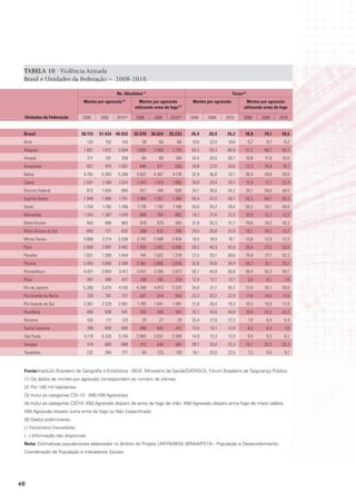 TABELA 10 · Violência Armada
 Brasil e Unidades da Federação – 2008-2010

                                                   ns. absolutos (1)                                                taxas (2)
                                mortes por agressão (3)         mortes por agressão           mortes por agressão           mortes por agressão
                                                              utilizando arma de fogo (4)                                  utilizando arma de fogo

 Unidades da Federação         2008       2009     2010 (5)    2008      2009     2010 (5)   2008    2009     2010         2008        2009    2010


 Brasil                        50.113     51.434 49.932       35.676   36.624    35.233      26,4     26,9     26,2         18,8        19,1    18,5
 Acre                               133     152       144         39       60         60     19,6     22,0     19,6             5,7      8,7     8,2
 Alagoas                        1.887      1.872    2.084      1.600     1.569     1.720     60,3     59,3     66,8         51,2        49,7    55,1
 Amapá                              211     191       259         66        69       104     34,4     30,5     38,7         10,8        11,0    15,5
 Amazonas                           827     915     1.067       446       571        630     24,8     27,0     30,6         13,3        16,8    18,1
 Bahia                          4.765      5.383   5.288       3.822    4.367      4.176     32,9     36,8     37,7         26,4        29,8    29,8
 Ceará                          2.031      2.168    2.514      1.343     1.515     1.895     24,0     25,4     29,7         15,9        17,7    22,4
 Distrito Federal                   873    1.005      880        617      745        630      34,1    38,6     34,2         24,1        28,6    24,5
 Espírito Santo                 1.948      1.996    1.761      1.494     1.557     1.346     56,4     57,2     50,1         43,3        44,7    38,3
 Goiás                          1.754      1.792    1.766      1.178     1.192     1.198     30,0     30,2     29,4         20,2        20,1    20,0
 Maranhão                       1.243      1.387    1.478       689       784        802      19,7    21,8     22,5         10,9        12,3    12,2
 Mato Grosso                        942     999       963       579       575        555      31,8    33,3     31,7         19,6        19,2    18,3
 Mato Grosso do Sul                 690     727       632       389       433        336     29,5     30,8     25,8         16,7        18,3    13,7
 Minas Gerais                   3.869      3.714    3.538      2.742    2.588      2.406     19,5     18,5     18,1         13,8        12,9    12,3
 Pará                           2.868      2.997    3.482      1.935     2.042     2.498     39,2     40,3     45,9         26,4        27,5    33,0
 Paraíba                        1.021      1.269    1.454        745     1.022     1.218      27,3    33,7     38,6         19,9        27,1    32,3
 Paraná                         3.453      3.695    3.588      2.561    2.686      2.636     32,6     34,6     34,4         24,2        25,1    25,2
 Pernambuco                     4.431      3.954    3.412      3.437     3.106     2.613     50,7     44,9     38,8         39,4        35,3    29,7
 Piauí                              387     398       427       169       192        219      12,4    12,7     13,7             5,4      6,1     7,0
 Rio de Janeiro                 5.395      5.074    4.193      4.346     4.013     3.325     34,0     31,7     26,2         27,4        25,1    20,8
 Rio Grande do Norte                720     791       727        541       614       554     23,2     25,2     22,9             17,4    19,6    17,5
 Rio Grande do Sul              2.367      2.229    2.061      1.795     1.641     1.491      21,8    20,4     19,3         16,5        15,0    13,9
 Rondônia                           480     536       541       283       349        347      32,1    35,6     34,6         18,9        23,2    22,2
 Roraima                            105      117      123         29        27        29     25,4     27,8     27,3              7,0     6,4     6,4
 Santa Catarina                     789     800       805       499       505        472     13,0     13,1     12,9             8,2      8,3     7,6
 São Paulo                      6.118      6.326    5.745      3.865     3.831     3.386      14,9    15,3     13,9             9,4      9,3     8,2
 Sergipe                            574     663       689       373       448        461     28,7     32,8     33,3         18,7        22,2    22,3
 Tocantins                          232     284       311         94      123        126      18,1    22,0     22,5              7,3     9,5     9,1



 Fonte:Instituto Brasileiro de Geografia e Estatística - IBGE; Ministério da Saúde/DATASUS; Fórum Brasileiro de Segurança Pública.
 (1) Os dados de mortes por agressão correspondem ao número de vítimas.
 (2) Por 100 mil habitantes.
 (3) Inclui as categorias CID-10: X85-Y09 Agressões
 (4) Inclui as categorias CID10: X93 Agressão disparo de arma de fogo de mão, X94 Agressão disparo arma fogo de maior calibre,
 X95 Agressão disparo outra arma de fogo ou Não Especificado.
 (5) Dados preliminares.
 (-) Fenômeno Inexistente.
 (...) Informação não disponível.
 Nota: Estimativas populacionais elaboradas no âmbito do Projeto UNFPA/IBGE (BRA/4/P31A) - População e Desenvolvimento.
 Coordenação de População e Indicadores Sociais.




40
 