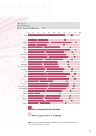 GráFICo 1
Violência Armada
Brasil e Unidades da Federação – 2009

                        0%      10%        20%     30%        40%     50%      60%       70%        80%         90%   100%

               Brasil                                    71                                               29

                Acre                    39                                                61
            Alagoas                                             84                                               16
             Amapá                    36                                                 64
          Amazonas                                 62                                                38
               Bahia                                          81                                                 19
               Ceará                                  70                                                   30
     Distrito Federal                                    74                                                  26
       Espírito Santo                                      78                                                  22
               Goiás                                 67                                                   33
          Maranhão                                57                                            43
       Mato Grosso                                 58                                           42
 Mato Grosso do Sul                                 60                                           40
       Minas Gerais                                     70                                                 30
                Pará                                  68                                                  32
             Paraíba                                      81                                                    19
             Paraná                                      73                                                27
        Pernambuco                                        79                                                    21
                Piauí                        48                                                52
      Rio de Janeiro                                          79                                              21
 Rio Grande do Norte                                         78                                              22
   Rio Grande do Sul                                       74                                               26
           Rondônia                                      65                                           35
            Roraima              23                                             77
      Santa Catarina                                 63                                              37
          São Paulo                                 61                                              39
             Sergipe                                 68                                                32
           Tocantins                       43                                              57


                               mortes por agressão utilizando arma de fogo



                               mortes por agressão sem uso de arma de fogo



                        Fonte: Instituto Brasileiro de Geografia e Estatística - IBGE; Ministério da Saúde/DATASUS;
                        Fórum Brasileiro de Segurança Pública.




                                                                                                                             41
 