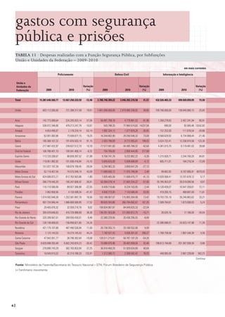 gastos com segurança
 pública e prisões
 TABELA 11 · Despesas realizadas com a Função Segurança Pública, por Subfunções
 União e Unidades da Federação – 2009-2010
                                                                                                                                                  em reais correntes

                                       policiamento                                      defesa Civil                            Informação e Inteligência

     União e
     Unidades da                                               Variação                                         Variação                                         Variação
     Federação               2009               2010             (%)          2009               2010             (%)        2009               2010               (%)


 total                 15.387.646.560,77   13.467.250.333,59     -12,48   2.788.740.309,22   3.946.392.370,58      41,51   432.526.483,33    499.569.059,09        15,50


 União                   603.112.000,00      721.398.317,59      19,61    1.841.056.000,00   2.919.900.338,92      58,60   109.706.000,00    138.040.060,15        25,83


 Acre                    142.773.069,64      224.205.553,14      57,04      59.481.708,18        4.779.981,53     -91,96     1.358.279,83      2.457.241,94        80,91
 Alagoas                 536.072.346,06      479.213.247,79      -10,61        543.798,33       77.964.574,83 14237,04              690,00        92.065,48 13242,82
 Amapá                      4.653.490,87        2.178.224,14     -53,19      1.992.334,13        1.377.629,28     -30,85      157.252,00         111.876,54        -28,86
 Amazonas                 62.001.083,96       73.938.677,15      19,25      16.344.662,90       28.290.546,32      73,09     8.568.629,92      6.734.988,44        -21,40
 Bahia                   100.380.107,32      191.876.503,14      91,15       2.933.788,69        8.772.955,81     199,03     5.524.732,41     12.336.910,58       123,30
 Ceará                   217.487.432,97      239.637.512,70      10,18      77.577.941,60       44.495.786,32     -42,64     4.381.015,70      6.119.491,03        39,68
 Distrito Federal        106.786.401,10      100.041.400,14       -6,32        754.705,00        2.850.444,95     277,69                 -                   -          -
 Espírito Santo          113.720.206,67       88.839.397,52      -21,88      9.758.741,78        9.232.882,22      -5,39     1.215.928,71      2.244.700,20        84,61
 Goiás                   119.951.992,92      101.836.416,84      -15,10      5.845.625,00        5.838.688,69      -0,12      605.711,01         164.216,54        -72,89
 Maranhão                151.027.197,39      108.679.199,45      -28,04      5.294.962,33        3.858.647,29     -27,13                 -                   -          -
 Mato Grosso              52.118.407,54       74.575.548,14      43,09      11.680.650,12       11.970.189,94       2,48        99.862,82      8.167.806,91 8079,03
 Mato Grosso do Sul      624.006.872,21      612.763.563,86       -1,80      7.835.465,58       11.058.475,77      41,13    13.028.568,41     13.701.678,12         5,17
 Minas Gerais            266.779.440,20      195.247.608,42      -26,81     50.384.079,14       21.663.334,22     -57,00    35.785.953,07     39.319.090,56         9,87
 Pará                    116.110.580,08       89.927.306,98      -22,55      8.439.716,66        8.234.103,95      -2,44     6.128.439,07     10.547.359,81        72,11
 Paraíba                    7.062.858,56        4.133.599,34     -41,47      4.640.773,00        7.143.568,44      53,93      419.200,15         468.687,00        11,81
 Paraná                 1.074.592.648,38    1.252.581.897,76     16,56     102.188.067,07      115.905.304,08      13,42    19.703.735,19     26.246.863,62        33,21
 Pernambuco              907.734.940,44     1.066.800.568,85     17,52      99.826.593,86      260.794.692,67     161,25     1.589.764,61      1.673.000,83         5,24
 Piauí                    29.405.876,32       32.059.218,78       9,02     108.834.987,87       84.849.820,33     -22,04                 -                   -          -
 Rio de Janeiro          305.570.646,63      416.729.988,69      36,38     136.291.923,08      121.693.912,75     -10,71        26.025,16         17.166,00        -34,04
 Rio Grande do Norte     320.289.567,01      289.930.430,01       -9,48     22.380.229,56       20.436.295,55      -8,69                 -                   -          -
 Rio Grande do Sul       126.149.469,03      156.856.621,65      24,34                   -                  -          -    22.396.696,01     24.923.147,98        11,28
 Rondônia                421.170.107,88      467.490.536,84      11,00      26.738.355,13       29.168.552,06       9,09                 -                   -          -
 Roraima                    7.123.143,53      10.274.145,53      44,24       1.192.527,43        4.630.261,02     288,27     1.768.739,58      1.867.540,38         5,59
 Santa Catarina           47.942.051,77       38.796.382,64      -19,08    128.511.215,81       58.787.197,29     -54,26                 -                   -          -
 São Paulo              8.626.688.263,48    6.002.243.824,23     -30,42     19.980.975,96       28.463.959,04      42,46   199.613.194,68    201.367.938,30         0,88
 Sergipe                 278.890.743,29      382.783.853,94      37,25      36.918.400,29       51.920.634,89      40,64                 -                   -          -
 Tocantins                18.045.615,52       42.210.788,33     133,91       1.312.080,72        2.309.592,42      76,03      448.065,00       2.967.228,68       562,23
                                                                                                                                                                 Continua

 Fonte: Ministério da Fazenda/Secretaria do Tesouro Nacional – STN; Fórum Brasileiro de Segurança Pública.
 (-) Fenômeno inexistente.




42
 