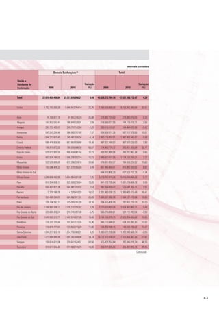 em reais correntes

                                demais subfunções (1)                                        total

União e
Unidades da                                                   Variação                                           Variação
Federação                  2009                 2010            (%)           2009                   2010          (%)


total                 27.019.459.430,84   29.717.976.950,21       9,99   45.628.372.784,16   47.631.188.713,47      4,39


União                  4.732.765.000,00    5.948.943.764,14      25,70    7.286.639.000,00    9.728.282.480,80     33,51


Acre                     74.769.677,18       47.942.240,24      -35,88     278.382.734,83       279.385.016,85      0,36
Alagoas                 181.953.043,41      186.849.528,01        2,69     718.569.877,80       744.119.416,11      3,56
Amapá                   243.712.433,01      240.797.142,94       -1,20     250.515.510,01       244.464.872,90      -2,42
Amazonas                547.510.234,48      588.953.767,89        7,57     634.424.611,26       697.917.979,80     10,01
Bahia                  1.844.277.831,49    1.749.481.976,34      -5,14    1.953.116.459,91    1.962.468.345,87      0,48
Ceará                   588.474.859,60      667.664.838,48       13,46     887.921.249,87       957.917.628,53      7,88
Distrito Federal        106.919.672,02      180.559.608,59       68,87     214.460.778,12       283.451.453,68     32,17
Espírito Santo          575.072.991,50      668.434.881,54       16,23     699.767.868,66       768.751.861,48      9,86
Goiás                   963.024.149,02     1.066.290.832,14      10,72    1.089.427.477,95    1.174.130.154,21      7,77
Maranhão                522.528.899,85      672.398.378,18       28,68     678.851.059,57       784.936.224,92     15,63
Mato Grosso             793.596.484,33      821.279.555,83        3,49     857.495.404,81       915.993.100,82      6,82
Mato Grosso do Sul                    -                   -          -     644.870.906,20       637.523.717,75      -1,14
Minas Gerais           5.266.808.442,95    5.654.064.031,00       7,35    5.619.757.915,36    5.910.294.064,20      5,17
Pará                    810.334.000,13      922.569.239,04       13,85     941.012.735,94     1.031.278.009,78      9,59
Paraíba                 550.431.827,36      564.901.310,33        2,63     562.554.659,07       576.647.165,11      2,51
Paraná                     5.379.186,09        4.329.410,03     -19,52    1.201.863.636,73    1.399.063.475,49     16,41
Pernambuco              357.400.394,07      264.862.911,51      -25,89    1.366.551.692,98    1.594.131.173,86     16,65
Piauí                   126.734.542,71      175.093.181,09       38,16     264.975.406,90       292.002.220,20     10,20
Rio de Janeiro         3.268.982.208,17    3.376.122.792,67       3,28    3.710.870.803,04    3.914.563.860,11      5,49
Rio Grande do Norte     223.605.302,04      210.745.057,00       -5,75     566.275.098,61       521.111.782,56      -7,98
Rio Grande do Sul      2.045.562.213,71    2.443.574.637,05      19,46    2.194.108.378,75    2.625.354.406,68     19,65
Rondônia                118.207.125,60      137.541.173,55       16,36     566.115.588,61       634.200.262,45     12,03
Roraima                 116.874.777,61      129.822.773,29       11,08     126.959.188,15       146.594.720,22     15,47
Santa Catarina         1.204.217.963,10    1.254.759.989,21       4,20    1.380.671.230,68    1.352.343.569,14      -2,05
São Paulo              1.271.089.995,95    1.091.382.659,88     -14,14   10.117.372.430,07    7.323.458.381,45     -27,62
Sergipe                 159.614.611,06      270.641.524,51       69,56     475.423.754,64       705.346.013,34     48,36
Tocantins               319.611.564,40      377.969.745,73       18,26     339.417.325,64       425.457.355,16     25,35
                                                                                                             Conclusão




                                                                                                                            43
 