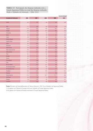 TABELA 12 · Participação das despesas realizadas com a
 Função Segurança Pública no total das despesas realizadas
 União e Unidades da Federação – 2006-2010

                                                                                                    em porcentagem
 Unidades da Federação               2006             2007             2008              2009              2010


 União                                 0,3              0,4               0,6               0,6               0,8


 Acre                                  7,1              8,4               8,3               7,9               7,3
 Alagoas                              11,9             12,8              13,6              14,2              13,4
 Amapá                                 8,9              8,8              10,1              10,5               9,5
 Amazonas                              7,5              7,4               7,2               7,3               7,2
 Bahia                                 9,0              9,4               8,9               9,1               8,5
 Ceará                                 4,5              5,8               5,8               6,7               6,0
 Distrito Federal                      1,2              1,0               1,5               1,8               2,3
 Espírito Santo                        6,0              7,7               6,4               6,3               6,6
 Goiás                                 8,6             10,0               8,2               9,2               8,3
 Maranhão                              7,4              8,1               7,6               8,6               8,9
 Mato Grosso                           8,9              6,9               9,2               9,2               9,4
 Mato Grosso do Sul                    8,9             10,2               9,4               9,0               8,5
 Minas Gerais                         13,5             13,2              12,6              14,0              13,4
 Pará                                  9,1              9,1               9,2               9,2               8,9
 Paraíba                               8,6              9,1               9,1              10,4               9,9
 Paraná                                6,7              6,5               6,3               6,1               6,3
 Pernambuco                            8,4              8,0               8,3               8,4               9,4
 Piauí                                 6,2              6,3               4,1               5,0               5,2
 Rio de Janeiro                       12,3             12,3              12,1               8,6               8,0
 Rio Grande do Norte                   6,6              7,7               8,5               8,6               7,9
 Rio Grande do Sul                     7,6              7,6               5,7               7,7               7,5
 Rondônia                             12,8             12,9              13,0              12,7              13,2
 Roraima                               7,2              7,1               7,7               6,3               6,9
 Santa Catarina                       11,5             11,6             1,6 (1)          11,7 (2)            10,9
 São Paulo                             8,5              7,9               7,4               7,7               5,5
 Sergipe                               7,8              8,9               8,2               9,6              11,7
 Tocantins                             7,7              8,0               6,9               8,3               9,4


 Fonte: Ministério da Fazenda/Secretaria do Tesouro Nacional – STN; Fórum Brasileiro de Segurança Pública.
 (1) Os gastos com Pessoal e Encargos não foram incluídos na Função Segurança Pública.
 (2) Os gastos com Pessoal e Encargos retornaram à Função Segurança Pública.




46
 