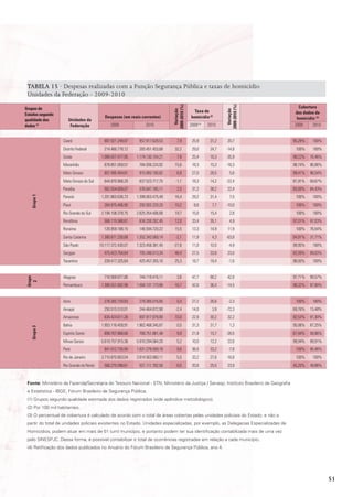TABELA 15 · Despesas realizadas com a Função Segurança Pública e taxas de homicídio
 Unidades da Federação - 2009-2010
                                                                                                                                          Cobertura




                                                                                2009-2010 (%)




                                                                                                                   2009-2010 (%)
Grupos de




                                                                                  Variação




                                                                                                                     Variação
                                                                                                   taxa de                              dos dados de
Estados segundo
                                            despesas (em reais correntes)                        homicídio (2)                           homicídio (3)
qualidade dos         Unidades da
dados (1)              Federação               2009               2010                          2009 (4)   2010                         2009     2010


                   Ceará                   887.921.249,87     957.917.628,53        7,9          25,9       31,2    20,7                95,28%    100%
                   Distrito Federal        214.460.778,12     283.451.453,68     32,2            29,0       24,7   -14,8                 100%     100%
                   Goiás                  1.089.427.477,95   1.174.130.154,21       7,8          25,4       16,3   -35,9                98,22%   76,46%
                   Maranhão                678.851.059,57     784.936.224,92     15,6            18,3       15,3   -16,3                98,74%   96,06%
                   Mato Grosso             857.495.404,81     915.993.100,82        6,8          27,0       28,5      5,6               99,41%   96,54%
                   Mato Grosso do Sul      644.870.906,20     637.523.717,75      -1,1           18,3       14,2   -22,4                81,91%   69,67%
                   Paraíba                 562.554.659,07     576.647.165,11        2,5          31,2       38,2    22,4                83,00%   84,43%
                   Paraná                 1.201.863.636,73   1.399.063.475,49    16,4            29,2       31,4      7,5                100%     100%
   Grupo 1




                   Piauí                   264.975.406,90     292.002.220,20     10,2              8,6       7,7   -10,0                 100%     100%
                   Rio Grande do Sul      2.194.108.378,75   2.625.354.406,68    19,7            15,0       15,4      2,8                100%     100%
                   Rondônia                566.115.588,61     634.200.262,45     12,0            33,4       35,1      4,9               97,01%   97,03%
                   Roraima                 126.959.188,15     146.594.720,22     15,5            13,3       14,9    11,9                 100%    76,54%
                   Santa Catarina         1.380.671.230,68   1.352.343.569,14     -2,1           11,9        4,3   -63,8                94,91%   31,71%
                   São Paulo             10.117.372.430,07   7.323.458.381,45   -27,6            11,0       10,5     -4,9               99,95%    100%
                   Sergipe                 475.423.754,64     705.346.013,34     48,4            27,5       33,8    23,0                83,39%   89,03%
                   Tocantins               339.417.325,64     425.457.355,16     25,3            18,7       18,4     -1,6               98,93%    100%


                   Alagoas                 718.569.877,80     744.119.416,11        3,6          47,7       68,2    42,8                97,71%   99,57%
Grupo
  2




                   Pernambuco             1.366.551.692,98   1.594.131.173,86    16,7            42,6       36,4   -14,5                98,32%   97,90%


                   Acre                    278.382.734,83     279.385.016,85        0,4          27,2       26,6     -2,3                100%     100%
                   Amapá                   250.515.510,01     244.464.872,90      -2,4           14,0        3,9   -72,3                69,76%   15,48%
                   Amazonas                634.424.611,26     697.917.979,80     10,0            22,9       30,2    32,2                92,53%   91,30%
                   Bahia                  1.953.116.459,91   1.962.468.345,87       0,5          31,3       31,7      1,3               95,06%   87,25%
   Grupo 3




                   Espírito Santo          699.767.868,66     768.751.861,48        9,9          21,9       15,7   -28,5                67,94%   58,96%
                   Minas Gerais           5.619.757.915,36   5.910.294.064,20       5,2          10,0       12,2    22,6                99,94%   99,91%
                   Pará                    941.012.735,94    1.031.278.009,78       9,6          36,0       33,2     -7,8                100%    95,46%
                   Rio de Janeiro         3.710.870.803,04   3.914.563.860,11       5,5          33,2       27,6   -16,8                 100%     100%
                   Rio Grande do Norte     566.275.098,61     521.111.782,56      -8,0           20,6       25,5    23,9                45,20%   49,96%


 Fonte: Ministério da Fazenda/Secretaria do Tesouro Nacional - STN; Ministério da Justiça / Senasp; Instituto Brasileiro de Geografia
 e Estatística - IBGE; Fórum Brasileiro de Segurança Pública.
 (1) Grupos segundo qualidade estimada dos dados registrados (vide apêndice metodológico).
 (2) Por 100 mil habitantes.
 (3) O percentual de cobertura é calculado de acordo com o total de áreas cobertas pelas unidades policiais do Estado, e não a
 partir do total de unidades policiais existentes no Estado. Unidades especializadas, por exemplo, as Delegacias Especializadas de
 Homicídios, podem atuar em mais de 01 (um) município, e portanto podem ter sua identificação contabilizada mais de uma vez
 pelo SINESPJC. Dessa forma, é possível contabilizar o total de ocorrências registradas em relação a cada município.
 (4) Retificação dos dados publicados no Anuário do Fórum Brasileiro de Segurança Pública, ano 4.




                                                                                                                                                          51
 