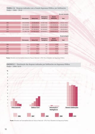 TABELA 16 · Despesas realizadas com a Função Segurança Pública, por Subfunções
 União – 2006 - 2010

                                                                                                           Em reais correntes

                                                                       Informação e        demais
                                policiamento        defesa Civil        Inteligência     subfunções             total


 2006                            591.022.984,66     223.505.060,96     67.309.775,66    2.567.784.314,71    3.449.622.135,99
 2007                           1.107.526.209,75    502.616.410,14    130.644.571,37    3.014.593.903,58    4.755.381.094,84
 2008                           1.024.246.000,00    898.156.000,00     90.928.000,00    3.964.744.000,00    5.978.074.000,00
 2009                            603.112.000,00    1.841.056.000,00   109.706.000,00    4.732.765.000,00    7.286.639.000,00
 2010                            721.398.317,59    2.919.900.338,92   138.040.060,15    5.948.943.764,14    9.728.282.480,80


                                                                                                            Em porcentagem

                                                                       Informação e        demais
                                policiamento        defesa Civil        Inteligência     subfunções             total


 2006                                     17,13                6,48             1,95              74,44                 100,00
 2007                                     23,29              10,57              2,75              63,39                 100,00
 2008                                     17,13              15,02              1,52              66,32                 100,00
 2009                                       8,28             25,27              1,51              64,95                 100,00
 2010                                       7,42             30,01              1,42              61,15                 100,00


 Fonte: Ministério da Fazenda/Secretaria do Tesouro Nacional – STN; Fórum Brasileiro de Segurança Pública.




 GráFICo 2 · Distribuição das despesas realizadas por Subfunções em Segurança Pública
 União – 2006-2010

     %
     100
     90
     80
     70
     60
     50
     40
     30
     20
     10
     0




             policiamento                          defesa Civil                        Informação e                       demais subfunções
                                                                                       Inteligência



                         2006                      2007                         2008                        2009                    2010

           Fonte: Ministério da Fazenda/Secretaria do Tesouro Nacional – STN; Fórum Brasileiro de Segurança Pública.




52
 