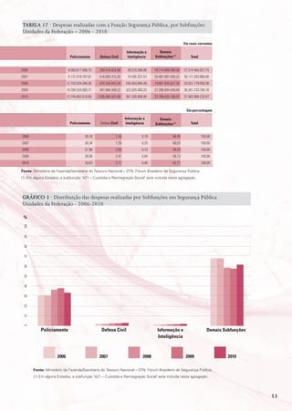 TABELA 17 · Despesas realizadas com a Função Segurança Pública, por Subfunções
Unidades da Federação – 2006 - 2010

                                                                                                         Em reais correntes

                                                                    Informação e       demais
                              policiamento       defesa Civil        Inteligência    subfunções (1)          total


2006                         8.260.617.506,15    350.570.024,98     49.270.306,06    18.714.006.090,56   27.374.463.927,75
2007                         9.137.018.767,87    418.085.315,20     74.392.257,51    20.487.897.546,22   30.117.393.886,80
2008                        12.743.534.494,36    670.345.643,34    245.463.894,48    19.891.835.627,20   33.551.179.659,38
2009                        14.784.534.560,77    947.684.309,22    322.820.483,33    22.286.694.430,84   38.341.733.784,16
2010                        12.745.852.016,00   1.026.492.031,66   361.528.998,94    23.769.033.186,07   37.902.906.232,67


                                                                                                          Em porcentagem

                                                                   Informação e        demais
                              policiamento        Defesa Civil      Inteligência     subfunções (1)          total


2006                                    30,18               1,28              0,18               68,36               100,00
2007                                    30,34               1,39              0,25               68,03               100,00
2008                                    37,98               2,00              0,73               59,29               100,00
2009                                    38,56               2,47              0,84               58,13               100,00
2010                                    33,63               2,71              0,95               62,71               100,00

Fonte: Ministério da Fazenda/Secretaria do Tesouro Nacional – STN; Fórum Brasileiro de Segurança Pública.
(1) Em alguns Estados, a subfunção "421 – Custódia e Reintegração Social" está incluída nesta agregação.




GráFICo 3 · Distribuição das despesas realizadas por Subfunções em Segurança Pública
Unidades da Federação - 2006-2010

 %
 100
 90
 80
 70
 60
 50
 40
 30
 20
 10
 0




           policiamento                            defesa Civil                        Informação e                     demais subfunções
                                                                                       Inteligência



                     2006                        2007                         2008                        2009                   2010

       Fonte: Ministério da Fazenda/Secretaria do Tesouro Nacional – STN; Fórum Brasileiro de Segurança Pública.
       (1) Em alguns Estados, a subfunção "421 – Custódia e Reintegração Social" está incluída nesta agregação.




                                                                                                                                            53
 