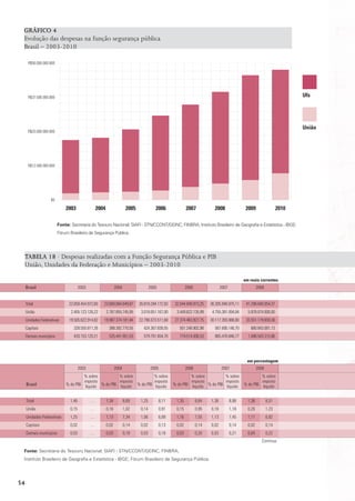 GráFICo 4
 Evolução das despesas na função segurança pública
 Brasil – 2003-2010

      R$50.000.000.000




      R$37.500.000.000                                                                                                                                                        Ufs




                                                                                                                                                                              União
      R$25.000.000.000




      R$12.500.000.000




                    $0

                             2003                2004                  2005              2006                2007            2008                2009                  2010

                         Fonte: Secretaria do Tesouro Nacional; SIAFI - STN/CCONT/GEINC; FINBRA; Instituto Brasileiro de Geografia e Estatística - IBGE;
                         Fórum Brasileiro de Segurança Pública.




 TABELA 18 · Despesas realizadas com a Função Segurança Pública e PIB
 União, Unidades da Federação e Municípios – 2003-2010

                                                                                                                                                em reais correntes
     Brasil                           2003                     2004                   2005                   2006                 2007                   2008


     Total                     22.659.454.972,60    23.669.064.649,87         26.818.284.172,93      32.044.848.973,25     36.305.946.975,11     41.298.640.054,37
     União                      2.405.123.126,22        2.767.855.745,95       3.018.051.167,00       3.449.622.135,99      4.755.381.094,84      5.978.074.000,00
     Unidades Federativas      19.505.622.914,82    19.987.374.181,84         22.796.073.511,68      27.374.463.927,75     30.117.393.886,80     33.551.179.659,38
     Capitais                    328.555.811,35          388.392.770,55         424.367.839,55         501.248.902,98        567.695.146,70        680.843.081,13
     Demais munícipios           420.153.120,21          525.441.951,53         579.791.654,70         719.514.006,53        865.476.846,77       1.088.543.313,86




                                                                                                                                                 em porcentagem
                                      2003                     2004                   2005                   2006                 2007                   2008
                                      % sobre          % sobre          % sobre                              % sobre          % sobre                    % sobre
                                      imposto          imposto          imposto                              imposto          imposto                    imposto
     Brasil                  % do PIB líquido % do PIB líquido % do PIB líquido                     % do PIB líquido % do PIB líquido           % do PIB líquido


     Total                     1,46          …          1,34          8,69     1,25          8,11     1,35          8,84   1,36          8,98     1,36          8,51
     União                     0,15          …          0,16          1,02     0,14          0,91     0,15          0,95   0,18          1,18     0,20          1,23
     Unidades Federativas      1,25          …          1,13          7,34     1,06          6,89     1,16          7,55   1,13          7,45     1,11          6,92
     Capitais                  0,02          …          0,02          0,14     0,02          0,13     0,02          0,14   0,02          0,14     0,02          0,14
     Demais munícipios         0,03          …          0,03          0,19     0,03          0,18     0,03          0,20   0,03          0,21     0,04          0,22
                                                                                                                                                           Continua

 Fonte: Secretaria do Tesouro Nacional; SIAFI - STN/CCONT/GEINC; FINBRA;
 Instituto Brasileiro de Geografia e Estatística - IBGE; Fórum Brasileiro de Segurança Pública.




54
 