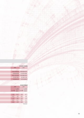 em reais correntes
         2009                    2010


 47.633.749.959,70       49.990.398.453,76
  7.286.639.000,00        9.728.282.480,80
 38.341.733.784,16       37.902.906.232,67
    751.524.138,13          831.049.131,04
  1.253.853.037,41        1.528.160.609,25




                         em porcentagem
         2009                    2010
         % sobre          % sobre
         imposto          imposto
% do PIB líquido % do PIB líquido


  1,52          10,72     1,36          9,27
  0,23           1,64     0,26          1,80
  1,22           8,63     1,03          7,03
  0,02           0,17     0,02          0,15
  0,04           0,28     0,04          0,28
                                  Conclusão




                                               55
 