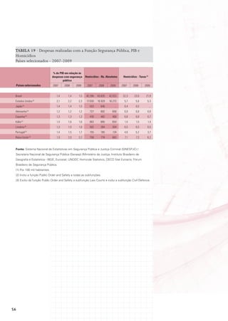 TABELA 19 · Despesas realizadas com a Função Segurança Pública, PIB e
 Homicídios
 Países selecionados - 2007-2009

                                % do pIB em relação às
                               despesas com segurança    Homicídios - ns. absolutos    Homicídios - taxas (1)
                                       pública
     países selecionados       2007     2008     2009     2007      2008     2009     2007     2008      2009


 Brasil                           1,4      1,4     1,5    42.296   43.635   42.023     22,3     23,0       21,9
 Estados Unidos (2)               2,1      2,2     2,3    17.030   16.929   16.272      5,7      5,6        5,3
 Japão      (2)
                                  1,4      1,4     1,5      553      646        ...     0,4      0,5            ...
 Alemanha (3)                     1,2      1,2     1,2      727      692       656      0,9      0,8        0,8
 Espanha (3)                      1,3      1,3     1,3      476      482       408      0,8      0,8        0,7
 Itália   (3)
                                  1,5      1,6     1,6      663      685       654      1,5       1,5       1,4
 Lituânia (3)                     1,3      1,5     1,6      302      284       304      0,5      0,5        0,5
 Portugal (3)                     1,4      1,5     1,7      155      185       124      4,6      5,2        3,7
 Reino Unido (3)                  1,9      2,0     2,2      758      774       662      7,1       7,3       6,2



 Fonte: Sistema Nacional de Estatísticas em Segurança Pública e Justiça Criminal (SINESPJC) /
 Secretaria Nacional de Segurança Pública (Senasp) /Ministério da Justiça; Instituto Brasileiro de
 Geografia e Estatística - IBGE; Eurostat; UNODC Homicide Statistics; OECD Stat Extracts; Fórum
 Brasileiro de Segurança Pública.
 (1) Por 100 mil habitantes.
 (2) Inclui a função Public Order and Safety e todas as subfunções.
 (3) Exclui da função Public Order and Safety a subfunção Law Courts e inclui a subfunção Civil Defence.




56
 