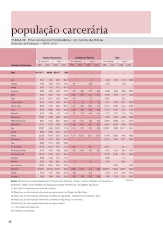 população carcerária
 TABELA 20 · Presos nos Sistemas Penitenciários e sob Custódia das Polícias
 Unidades da Federação – 2009-2010



                                         sistema penitenciário                                   Custódia das polícias                                                  total
                                 Ns. Absolutos                   Taxas    (1)
                                                                                        Ns. Absolutos                Taxas     (1)
                                                                                                                                               Ns. Absolutos                            Taxas (1)
 Unidades da Federação          2009            2010        2009           2010         2009         2010         2009          2010          2009               2010               2009                2010


 total                       417.112(2) (3)      445.705 315,1 (2) (3)          331,5          ...          ...          ...            ...          ...                ...                ...              ...


 Acre                               3.421          3.765       846,1            858,8          5             -       1,2                 -        3.426             3.765              847,3              858,8
 Alagoas                            1.978          3.094       101,5            153,6     401               ...     20,6                ...       2.379                       ...      122,0                      ...
 Amapá                              1.812          1.822       513,2            452,9          ...          ...          ...            ...            ...                    ...            ...                  ...
 Amazonas                           3.875          4.451       189,4            211,9     761          983          37,2              46,8        4.636             5.434              226,6              258,7
 Bahia                              8.220          8.887         84,0            92,5    6.069        8.748         62,1              91,1       14.289            17.635              146,1              183,6
 Ceará                            12.872          15.201       229,4            264,9     163               ...      2,9                ...      13.035                       ...      232,3                      ...
 Distrito Federal                   8.157          8.924       454,9            487,6      74           52           4,1               2,8        8.231             8.976              459,1              490,5
 Espírito Santo                     8.036          9.754       328,2            387,0    2.677        1.049        109,3              41,6       10.713            10.803              437,5              428,6
 Goiás                              9.870         10.996       239,9            259,3    1.248         845          30,3              19,9       11.118            11.841              270,3              279,3
 Maranhão                           3.425          3.808         87,4            92,4    1.797        1.709         45,9              41,4        5.222             5.517              133,3              133,8
 Mato Grosso                       11.061         11.445       548,8            550,0           -            -            -              -       11.061            11.445              548,8              550,0
 Mato Grosso do Sul                 9.641          9.524       598,1            560,6    1.203        1.375         74,6              80,9       10.844            10.899              672,7              641,5
 Minas Gerais                      35.121         37.315       248,3            263,5   11.326        8.978         80,1              63,4       46.447            46.293              328,3              326,9
 Pará                             8.736   (4)
                                                   8.405 189,4      (4)
                                                                                177,3    1.553        1.275         33,7              26,9     10.289      (4)
                                                                                                                                                                    9.680            223,1       (4)
                                                                                                                                                                                                          204,1
 Paraíba                            8.524          8.052       334,0            310,0          ...          ...          ...            ...            ...                    ...            ...               ...
 Paraná                           22.166          19.760       293,1            263,9   15.274       16.205        202,0             216,4       37.440            35.965              495,0              480,4
 Pernambuco                       21.041          23.925       353,2            395,8           -            -            -              -       21.041            23.925              353,2              395,8
 Piauí                              2.591          2.714       126,7            129,0          ...          ...          ...            ...            ...                    ...            ...                  ...
 Rio de Janeiro                   23.158          25.514       199,1            215,7    3.493              ...     30,0                ...      26.651                       ...      229,1                      ...
 Rio Grande do Norte                3.775          4.305       178,0            195,9     387         1.818         18,2              82,7        4.162             6.123              196,3              278,7
 Rio Grande do Sul                28.750          31.383       359,7            395,6           -            -            -              -       28.750            31.383              359,7              395,6
 Rondônia                           6.986          7.426       717,3            712,5           -           ...           -             ...       6.986                       ...      717,3                      ...
 Roraima                            1.651          1.695       665,1            622,1          8            ...      3,2                ...       1.659                       ...      668,3                      ...
 Santa Catarina                    13.340         14.541       303,4            318,9          ...           -           ...             -             ...         14.541                    ...          318,9
 São Paulo                     154.515 (5)       163.676 516,2 (5)              538,2    9.400        7.240         31,4              23,8    163.915 (5)         170.916            547,6 (5)            562,0
 Sergipe                            2.742          3.437       208,8            247,9     388                -      29,6                 -        3.130             3.437              238,4              247,9
 Tocantins                          1.648          1.886       198,8            209,6     287          269          34,6              29,9        1.935             2.155              233,4              239,5

 Fonte: Ministério da Justiça/Departamento Penitenciário Nacional – Depen; Instituto Brasileiro de Geografia e                                                                                         Continua

 Estatística - IBGE; Fórum Brasileiro de Segurança Pública. Referências: dez./2009 e dez./2010.
 (1) Por 100 mil habitantes com mais de 18 anos.
 (2) Não inclui as informações referentes ao regime aberto do Estado de São Paulo.
 (3) Não inclui as informações referentes a medida de segurança – tratamento do Estado do Pará.
 (4) Não inclui as informações referentes a medida de segurança – tratamento.
 (5) Não inclui as informações referentes ao regime aberto.
 (...) Informação não disponível.
 (-) Fenômeno inexistente.




58
 