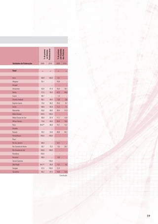 penitenciário




                                                      sob Custódia
                                                      das polícias
                                % de presos




                                                      % de presos
                                no sistema




Unidades da Federação   2009            2010          2009       2010


total                      ...            ...          ...           ...


Acre                      99,9          100,0          0,1              -
Alagoas                   83,1                  ...   16,9            ...
Amapá                        ...                ...     ...           ...
Amazonas                  83,6            81,9        16,4        18,1
Bahia                     57,5            50,4        42,5        49,6
Ceará                     98,7                  ...    1,3            ...
Distrito Federal          99,1            99,4         0,9           0,6
Espírito Santo            75,0            90,3        25,0           9,7
Goiás                     88,8            92,9        11,2           7,1
Maranhão                  65,6            69,0        34,4        31,0
Mato Grosso             100,0           100,0                -          -
Mato Grosso do Sul        88,9            87,4        11,1        12,6
Minas Gerais              75,6            80,6        24,4        19,4
Pará                    84,9 (4)          86,8        15,1        13,2
Paraíba                      ...                ...     ...           ...
Paraná                    59,2            54,9        40,8        45,1
Pernambuco              100,0           100,0                -          -
Piauí                        ...                ...     ...           ...
Rio de Janeiro            86,9                  ...   13,1            ...
Rio Grande do Norte       90,7            70,3         9,3        29,7
Rio Grande do Sul       100,0           100,0                -          -
Rondônia                100,0                   ...          -        ...
Roraima                   99,5                  ...    0,5            ...
Santa Catarina               ...        100,0           ...             -
São Paulo               94,3     (5)
                                          95,8         5,7           4,2
Sergipe                   87,6          100,0         12,4              -
Tocantins                 85,2            87,5        14,8        12,5
                                                             Conclusão




                                                                            59
 