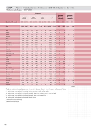 TABELA 21 · Presos no Sistema Penitenciário: Condenados, sob Medida de Segurança e Provisórios
     Unidades da Federação – 2009-2010

                                                                 Condenados
                                                                                                                            medida de              medida de
                                    Regime                Regime            Regime                                          segurança              segurança
                                                                                                         Total              Internação             tratamento
                                    Fechado             Semi-Aberto         Aberto

 Unidades da Federação        2009        2010        2009      2010     2009         2010        2009           2010      2009       2010       2009         2010


 total                        174.372     188.777     66.670    69.249   19.458       18.746 260.500 (1)         276.772    2.981      3.370     1.019 (2)       880


 Acre                           1.581         1.546      673       766      27          94          2.281          2.406      10             2          4            2
 Alagoas                            537        756        37       658          3      385            577          1.799      37         36              -           -
 Amapá                              446        446       441       441      25          24            912           911           -          -        41          41
 Amazonas                           771        993       470       542     308         322          1.549          1.857      13         30             1            1
 Bahia                          2.149         2.622     2.126    2.015     176         152          4.451          4.789      76         55              -           -
 Ceará                          3.630         3.932     2.206    2.600     758        1.597         6.594          8.129      45         47          162          99
 Distrito Federal               3.483         4.824     3.077    2.158           -        1         6.560          6.983      59         82              -           -
 Espírito Santo                 4.263         4.322     1.294    1.597      28               -      5.585          5.919      38         39            43            -
 Goiás                          3.337         3.904     1.991    1.996     831         788          6.159          6.688          9      12             1            -
 Maranhão                           636       1.243      592       779     127          32          1.355          2.054          -          -           -           1
 Mato Grosso                    3.763         4.477     1.506    1.847      89         102          5.358          6.426      88         27             3            -
 Mato Grosso do Sul             4.433         4.559     1.546    1.179     856         898          6.835          6.636      35         34             1            1
 Minas Gerais                  12.110      11.857       3.968    4.380     526         569         16.604         16.806          -     159              -           -
 Pará                           3.670         3.842      454       172        26        16          4.150          4.030      79         84             ...          -
 Paraíba                        3.824         2.747     1.329    1.361     521         457          5.674          4.565          -      93              -           -
 Paraná                         8.172         7.750     2.478    2.967    7.934       5.516        18.584         16.233     388        410              -           -
 Pernambuco                     3.884         4.952     2.983    3.342    1.434       1.423         8.301          9.717     387        468             4            3
 Piauí                              316        352       289       294        57         98           662           744       27         11            25         12
 Rio de Janeiro                 8.875      10.821       5.903    5.985     715         647         15.493         17.453      76        153              -           0
 Rio Grande do Norte            1.375         1.451      750       947     281         303          2.406          2.701      42         42            19         11
 Rio Grande do Sul             12.443      13.589       6.593    7.028    2.491       2.591        21.527         23.208     366        325          233         181
 Rondônia                       3.347         3.566     1.298    1.461     475         528          5.120          5.555      35         29             1            -
 Roraima                            255        293       337       384     210         252            802           929           -          -           -           -
 Santa Catarina                 4.891         5.699     2.946    2.847    1.549       1.941         9.386         10.487     112        139              -           7
 São Paulo                     81.048      86.956      20.701   20.793          ...          -   101.749 (4) 107.749        1.026      1.083         481         456
 Sergipe                            453        563       411       384           -           -        864           947       22             -           -        65
 Tocantins                          680        715       271       326      11          10            962          1.051      11         10              -           -
                                                                                                                                                              Continua

 Fonte: Ministério da Justiça/Departamento Penitenciário Nacional – Depen; Fórum Brasileiro de Segurança Pública.
 (1) Não inclui as informações referentes ao regime aberto do Estado de São Paulo.
 (2) Não inclui as informações referentes a medida de segurança – tratamento do Estado do Pará.
 (3) Não inclui as informações referentes a medida de segurança – tratamento.
 (4) Não inclui as informações referentes ao regime aberto.
 (...) Informação não disponível.
 (-) Fenômeno inexistente.




60
 