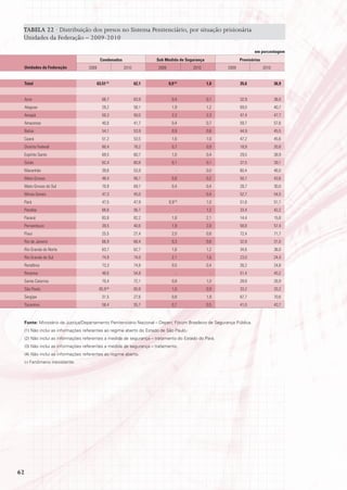 TABELA 22 · Distribuição dos presos no Sistema Penitenciário, por situação prisionária
 Unidades da Federação – 2009-2010

                                                                                                                    em porcentagem
                                          Condenados                 sob medida de segurança                provisórios
 Unidades da Federação           2009                  2010          2009               2010         2009                 2010


 total                                  63,51 (1)             62,1          0,9 (2)            1,0          35,6                 36,9


 Acre                                      66,7               63,9            0,4              0,1          32,9                 36,0
 Alagoas                                   29,2               58,1            1,9              1,2          69,0                 40,7
 Amapá                                     50,3               50,0            2,3              2,3          47,4                 47,7
 Amazonas                                  40,0               41,7            0,4              0,7          59,7                 57,6
 Bahia                                     54,1               53,9            0,9              0,6          44,9                 45,5
 Ceará                                     51,2               53,5            1,6              1,0          47,2                 45,6
 Distrito Federal                          80,4               78,2            0,7              0,9          18,9                 20,8
 Espírito Santo                            69,5               60,7            1,0              0,4          29,5                 38,9
 Goiás                                     62,4               60,8            0,1              0,1          37,5                 39,1
 Maranhão                                  39,6               53,9                 -           0,0          60,4                 46,0
 Mato Grosso                               48,4               56,1            0,8              0,2          50,7                 43,6
 Mato Grosso do Sul                        70,9               69,7            0,4              0,4          28,7                 30,0
 Minas Gerais                              47,3               45,0                 -           0,4          52,7                 54,5
 Pará                                      47,5               47,9          0,9   (3)
                                                                                               1,0          51,6                 51,1
 Paraíba                                   66,6               56,7                 -           1,2          33,4                 42,2
 Paraná                                    83,8               82,2            1,8              2,1          14,4                 15,8
 Pernambuco                                39,5               40,6            1,9              2,0          58,8                 57,4
 Piauí                                     25,5               27,4            2,0              0,8          72,4                 71,7
 Rio de Janeiro                            66,9               68,4            0,3              0,6          32,8                 31,0
 Rio Grande do Norte                       63,7               62,7            1,6              1,2          34,6                 36,0
 Rio Grande do Sul                         74,9               74,0            2,1              1,6          23,0                 24,4
 Rondônia                                  73,3               74,8            0,5              0,4          26,2                 24,8
 Roraima                                   48,6               54,8                 -             -          51,4                 45,2
 Santa Catarina                            70,4               72,1            0,8              1,0          28,8                 26,9
 São Paulo                               65,9   (4)
                                                              65,8            1,0              0,9          33,2                 33,2
 Sergipe                                   31,5               27,6            0,8              1,9          67,7                 70,6
 Tocantins                                 58,4               55,7            0,7              0,5          41,0                 43,7


 Fonte: Ministério da Justiça/Departamento Penitenciário Nacional – Depen; Fórum Brasileiro de Segurança Pública.
 (1) Não inclui as informações referentes ao regime aberto do Estado de São Paulo.
 (2) Não inclui as informações referentes a medida de segurança – tratamento do Estado do Pará.
 (3) Não inclui as informações referentes a medida de segurança – tratamento.
 (4) Não inclui as informações referentes ao regime aberto.
 (-) Fenômeno inexistente.




62
 