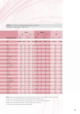 TABELA 23 · Presos no Sistema Penitenciário, por sexo
Unidades da Federação – 2009-2010


                                                 Homens                                        mulheres
                                    2009                       2010                  2009                      2010                       total

                            Ns.                            Ns.                 Ns.                         Ns.
Unidades da Federação     Absolutos          %           Absolutos    %      Absolutos       %           Absolutos    %         2009              2010


 total                    392.820 (1)(2)   94,2 (1)(2)    417.517     93,7 24.292 (1)(2)    5,8 (1)(2)      28.188        6,3   417.112 (1)(2)      445.705


 Acre                            3.250         95,0         3.520     93,5          171          5,0           245        6,5          3.421          3.765
 Alagoas                         1.858         93,9         2.959     95,6          120          6,1           135        4,4          1.978          3.094
 Amapá                           1.675         92,4         1.680     92,2          137          7,6           142        7,8          1.812          1.822
 Amazonas                        3.538         91,3         4.046     90,9          337          8,7           405        9,1          3.875          4.451
 Bahia                           7.828         95,2         8.394     94,5          392          4,8           493        5,5          8.220          8.887
 Ceará                         12.374          96,1        14.481     95,3          498          3,9           720        4,7        12.872          15.201
 Distrito Federal                7.722         94,7         7.481     83,8          435          5,3         1.443    16,2             8.157          8.924
 Espírito Santo                  6.990         87,0         8.900     91,2        1.046        13,0            854        8,8          8.036          9.754
 Goiás                           9.385         95,1        10.327     93,9          485          4,9           669        6,1          9.870         10.996
 Maranhão                        3.311         96,7         3.604     94,6          114          3,3           204        5,4          3.425          3.808
 Mato Grosso                     9.892         89,4        10.190     89,0        1.169        10,6          1.255    11,0           11.061          11.445
 Mato Grosso do Sul              8.665         89,9         8.615     90,5          976        10,1            909        9,5          9.641          9.524
 Minas Gerais                  32.871          93,6        34.873     93,5        2.250          6,4         2.442        6,5        35.121          37.315
 Pará                          8.213 (3)     94,0 (3)       7.831     93,2        523 (3)     6,0 (3)          574        6,8        8.736 (3)        8.405
 Paraíba                         8.130         95,4         7.593     94,3          394          4,6           459        5,7          8.524          8.052
 Paraná                        20.799          93,8        18.772     95,0        1.367          6,2           988        5,0        22.166          19.760
 Pernambuco                    19.880          94,5        22.335     93,4        1.161          5,5         1.590        6,6        21.041          23.925
 Piauí                           2.473         95,4         2.615     96,4          118          4,6            99        3,6          2.591          2.714
 Rio de Janeiro                22.081          95,3        23.936     93,8        1.077          4,7         1.578        6,2        23.158          25.514
 Rio Grande do Norte             3.538         93,7         3.991     92,7          237          6,3           314        7,3          3.775          4.305
 Rio Grande do Sul             27.012          94,0        29.298     93,4        1.738          6,0         2.085        6,6        28.750          31.383
 Rondônia                        6.407         91,7         6.899     92,9          579          8,3           527        7,1          6.986          7.426
 Roraima                         1.505         91,2         1.536     90,6          146          8,8           159        9,4          1.651          1.695
 Santa Catarina                12.330          92,4        13.371     92,0        1.010          7,6         1.170        8,0        13.340          14.541
 São Paulo                  146.910 (4)      95,1 (4)     155.185     94,8      7.605 (4)     4,9 (4)        8.491        5,2     154.515 (4)       163.676
 Sergipe                         2.613         95,3         3.301     96,0          129          4,7           136        4,0          2.742          3.437
 Tocantins                       1.570         95,3         1.784     94,6           78          4,7           102        5,4          1.648          1.886


Fonte: Ministério da Justiça/Departamento Penitenciário Nacional – Depen; Fórum Brasileiro de Segurança Pública.
(1) Não inclui as informações referentes ao regime aberto do Estado de São Paulo.
(2) Não inclui as informações referentes a medida de segurança – tratamento do Estado do Pará.
(3) Não inclui as informações referentes a medida de segurança – tratamento.
(4) Não inclui as informações referentes ao regime aberto.




                                                                                                                                                              63
 