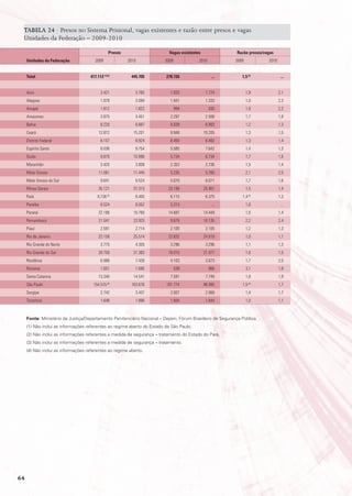 TABELA 24 · Presos no Sistema Prisional, vagas existentes e razão entre presos e vagas
 Unidades da Federação – 2009-2010

                                                 presos                    Vagas existentes                razão presos/vagas
     Unidades da Federação             2009               2010          2009              2010            2009            2010


     total                          417.112 (1)(2)         445.705       278.726                  ...        1,5 (2)              ...


     Acre                                  3.421             3.765         1.833               1.774             1,9             2,1
     Alagoas                               1.978             3.094         1.941               1.333             1,0             2,3
     Amapá                                 1.812             1.822             994               830             1,8             2,2
     Amazonas                              3.875             4.451         2.297               2.508             1,7             1,8
     Bahia                                 8.220             8.887         6.839               6.993             1,2             1,3
     Ceará                               12.872             15.201         9.946              10.205             1,3             1,5
     Distrito Federal                      8.157             8.924         6.450               6.482             1,3             1,4
     Espírito Santo                        8.036             9.754         5.585               7.642             1,4             1,3
     Goiás                                 9.870            10.996         5.734               6.734             1,7             1,6
     Maranhão                              3.425             3.808         2.353               2.736             1,5             1,4
     Mato Grosso                         11.061             11.445         5.235               5.760             2,1             2,0
     Mato Grosso do Sul                    9.641             9.524         5.670               6.071             1,7             1,6
     Minas Gerais                        35.121             37.315        23.199              25.901             1,5             1,4
     Pará                                8.736 (3)           8.405         6.115               6.375         1,4 (3)             1,3
     Paraíba                               8.524             8.052         5.313                  ...            1,6              ...
     Paraná                              22.166             19.760        14.687              14.449             1,5             1,4
     Pernambuco                          21.041             23.925         9.675              10.135             2,2             2,4
     Piauí                                 2.591             2.714         2.105               2.105             1,2             1,3
     Rio de Janeiro                      23.158             25.514        23.832              24.019             1,0             1,1
     Rio Grande do Norte                   3.775             4.305         3.296               3.296             1,1             1,3
     Rio Grande do Sul                   28.750             31.383        18.010              21.077             1,6             1,5
     Rondônia                              6.986             7.426         4.103               3.673             1,7             2,0
     Roraima                               1.651             1.695             538               966             3,1             1,8
     Santa Catarina                      13.340             14.541         7.591               7.749             1,8             1,9
     São Paulo                        154.515 (4)          163.676       101.774              98.995         1,5 (4)             1,7
     Sergipe                               2.742             3.437         2.007               2.068             1,4             1,7
     Tocantins                             1.648             1.886         1.604               1.644             1,0             1,1


     Fonte: Ministério da Justiça/Departamento Penitenciário Nacional – Depen; Fórum Brasileiro de Segurança Pública.
     (1) Não inclui as informações referentes ao regime aberto do Estado de São Paulo.
     (2) Não inclui as informações referentes a medida de segurança – tratamento do Estado do Pará.
     (3) Não inclui as informações referentes a medida de segurança – tratamento.
     (4) Não inclui as informações referentes ao regime aberto.




64
 