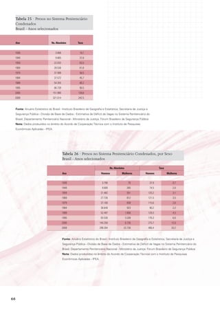 Tabela 25 · Presos no Sistema Penitenciário
     Condenados
     Brasil - Anos selecionados


     ano                           ns. absolutos           taxa


 1938                                 3.866                 19,1
 1949                                 9.865                 37,8
 1959                                22.033                 63,5
 1969                                28.538                 61,8
 1979                                37.999                 58,5
 1984                                37.572                 45,7
 1989                                54.355                 66,2
 1995                                86.739                 90,5
 2000                               151.980                139,6
 2009                               321.014                242,5


     Fonte: Anuário Estatístico do Brasil - Instituto Brasileiro de Geografia e Estatística; Secretaria de Justiça e
     Segurança Pública - Divisão de Base de Dados - Estimativa de Déficit de Vagas no Sistema Penitenciário do
     Brasil; Departamento Penitenciário Nacional - Ministério da Justiça; Fórum Brasileiro de Segurança Pública
     Nota: Dados produzidos no âmbito do Acordo de Cooperação Técnica com o Instituto de Pesquisas
     Econômicas Aplicadas - IPEA.




                                              Tabela 26 · Presos no Sistema Penitenciário Condenados, por Sexo
                                              Brasil - Anos selecionados

                                                                                       ns. absolutos                           taxa
                                              ano                             Homens             mulheres           Homens            mulheres


                                              1938                             3.790                     76             37,9              0,7
                                              1949                             9.600                    265             74,5              2,0
                                              1959                            21.482                    551            125,2              3,1
                                              1969                            27.726                    812            121,5              3,5
                                              1979                            37.160                    839            115,6              2,6
                                              1984                            36.649                    923             90,2              2,2
                                              1989                            52.497                   1.858           129,3              4,5
                                              1995                            83.530                   3.209           176,3              6,6
                                              2000                           145.250                   6.730           275,7             12,0
                                              2009                           298.284               22.730              466,4             33,2


                                              Fonte: Anuário Estatístico do Brasil - Instituto Brasileiro de Geografia e Estatística; Secretaria de Justiça e
                                              Segurança Pública - Divisão de Base de Dados - Estimativa de Déficit de Vagas no Sistema Penitenciário do
                                              Brasil; Departamento Penitenciário Nacional - Ministério da Justiça; Fórum Brasileiro de Segurança Pública
                                              Nota: Dados produzidos no âmbito do Acordo de Cooperação Técnica com o Instituto de Pesquisas
                                              Econômicas Aplicadas - IPEA.




66
 