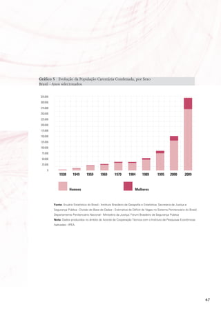 Gráfico 5 · Evolução da População Carcerária Condenada, por Sexo
Brasil - Anos selecionados

325.000

300.000

275.000

250.000

225.000

200.000

175.000

150.000

125.000

100.000

 75.000

 50.000

 25.000

     0
              1938       1949        1959       1969        1979        1984       1989         1995       2000        2009



                      Homens                                                 mulheres



          Fonte: Anuário Estatístico do Brasil - Instituto Brasileiro de Geografia e Estatística; Secretaria de Justiça e
          Segurança Pública - Divisão de Base de Dados - Estimativa de Déficit de Vagas no Sistema Penitenciário do Brasil;
          Departamento Penitenciário Nacional - Ministério da Justiça; Fórum Brasileiro de Segurança Pública
          Nota: Dados produzidos no âmbito do Acordo de Cooperação Técnica com o Instituto de Pesquisas Econômicas
          Aplicadas - IPEA.




                                                                                                                              67
 