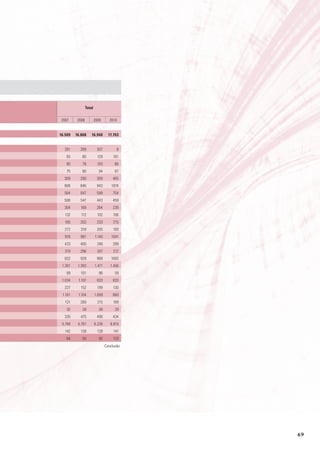 total


 2007     2008           2009      2010


16.509   16.868      16.940        17.703


  281      289            307           8
   93       80             129        161
   90       78             103         86
   75       90             94          67
  308      290            309        465
  906      846            943        1074
  584      647            599        754
  508      547            443        459
  304      169            264        239
   132      112            102        106
  185      202            233         215
  272       318           205         193
   918     981           1.140       1041
  433      400             248       289
   319     296             247        212
  832      939            968       1083
 1.301    1.383          1.471      1.456
   99       101            96          59
 1.034    1.107           633        833
  227       152            199        130
 1.161    1.104          1.009       860
   131     280             215        189
   32       28              38         29
  330       475           498        434
 5.748    5.761          6.226      6.814
   142      138            139        141
   64       55              82        123
                                 Conclusão




                                             69
 