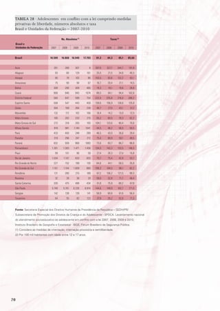 TABELA 28 · Adolescentes em conflito com a lei cumprindo medidas
 privativas de liberdade, números absolutos e taxa
 Brasil e Unidades da Federação – 2007-2010

                                       ns. absolutos (1)                       taxas (2)
     Brasil e
     Unidades da Federação    2007     2008       2009     2010     2007    2008      2009        2010


 Brasil                      16.509    16.868 16.940       17.703    81,3   84,3       85,1       85,66


 Acre                           281       289       307        8    307,0   327,7     344,7       191,9
 Alagoas                         93        80       129      161     25,0    21,5      34,8        40,3
 Amapá                           90        78       103       86    103,5    93,6     122,2        93,1
 Amazonas                        75        90        94       67     16,7    20,4          21,1    14,5
 Bahia                          308       290       309      465     19,3    18,1      19,6        28,8
 Ceará                          906       846       943     1074     89,5    84,1      94,4       102,8
 Distrito Federal               584       647       599      754    222,4   235,8     216,0       288,2
 Espírito Santo                 508       547       443      459    139,6   156,9     128,6       125,9
 Goiás                          304       169       264      239     48,7    27,5          43,1    37,2
 Maranhão                       132       112       102      106     16,4    14,2          13,0    12,5
 Mato Grosso                    185       202       233      215     55,2    60,5      70,3        62,2
 Mato Grosso do Sul             272       318       205      193    104,1   123,6      80,4        70,6
 Minas Gerais                   918       981     1.140     1041     44,5    48,2      56,5        50,5
 Pará                           433       400       248      289     46,5    43,0      26,6        29,4
 Paraíba                        319       296       247      212     75,4    69,9          59,1    49,5
 Paraná                         832       939       968     1083     73,6    83,7      86,7        96,8
 Pernambuco                    1.301    1.383     1.471     1.456   134,5   143,3     153,5       146,5
 Piauí                           99       101        96       59     27,4    28,3          27,4    15,8
 Rio de Janeiro                1.034     1.107      633      833     70,7    75,4      42,9        53,7
 Rio Grande do Norte            227       152       199      130     64,6    44,1      58,5        35,8
 Rio Grande do Sul             1.161     1.104    1.009      860    106,3   104,5          96,1    82,2
 Rondônia                       131       280       215      189     67,2   156,2     121,5        99,3
 Roraima                         32        28        38       29     59,0    52,8          71,7    48,4
 Santa Catarina                 330       475       498      434     51,8    75,9      80,2        67,8
 São Paulo                     5.748    5.761     6.226     6.814   144,6   149,9     162,7       171,0
 Sergipe                        142       138       139       141    59,9    60,6          61,6    56,4
 Tocantins                       64        55        82      123     37,9    35,2      52,8        71,3



 Fonte: Secretaria Especial dos Direitos Humanos da Presidência da República – SEDH/PR/
 Subsecretaria de Promoção dos Direitos da Criança e do Adolescente - SPDCA. Levantamento nacional
 do atendimento socioeducativo ao adolescente em conflito com a lei 2007, 2008, 2009 e 2010;
 Instituto Brasileiro de Geografia e Estatística - IBGE; Fórum Brasileiro de Segurança Pública.
 (1) Considera as medidas de internação, internação provisória e semiliberdade.
 (2) Por 100 mil habitantes com idade entre 12 e 17 anos.




70
 
