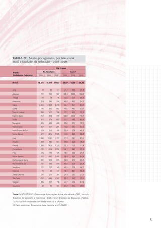 TABELA 29 · Mortes por agressões, por faixa etária
Brasil e Unidades da Federação – 2008-2010

                                                    15 a 24 anos

Brasil e                            ns. absolutos                     taxas (1)
Unidades da Federação        2008       2009     2010   (2)
                                                              2008     2009       2010


Brasil                      18.321      18.510   17.923       52,89    54,00      52,35


Acre                            44         48         47       31,7      34,5      31,9
Alagoas                        772        760        907      125,3    124,9      150,4
Amapá                           94          74       116       72,5      56,4      81,8
Amazonas                       319        348        418       46,0      49,9      59,3
Bahia                        2.004       2.369      2.215      70,7      85,7      84,2
Ceará                          776        835        963       45,5      49,1      57,7
Distrito Federal               366         411       356       77,2     86,0       76,3
Espírito Santo                 754        809        729      120,0     131,0     116,7
Goiás                          613        578        657       57,7      54,5      60,4
Maranhão                       455        496        498       33,6      37,2      37,2
Mato Grosso                    267        307        294       47,0      54,1      51,5
Mato Grosso do Sul             243        250        190       55,9      57,8      42,6
Minas Gerais                 1.477       1.405      1.326      41,6      40,0      38,4
Pará                         1.086       1.161      1.313      71,3      76,1      85,5
Paraíba                        368        485        551       49,8     66,6       78,8
Paraná                       1.388       1.426      1.325      73,3      75,5      72,4
Pernambuco                   1.776       1.554      1.334     106,1      94,1      81,8
Piauí                          125        148        126       19,5      23,6      20,9
Rio de Janeiro               1.933       1.661      1.403      76,9     66,5       54,5
Rio Grande do Norte            281        309        275       46,0      51,2      45,3
Rio Grande do Sul              737        683        619       40,4      37,8      35,4
Rondônia                       137        157        145       45,5      52,6      47,2
Roraima                         15         36         37       18,1      43,1      40,8
Santa Catarina                 276        271        261       25,4      25,1      23,5
São Paulo                     1.747      1.646      1.501      25,3      24,2      21,6
Sergipe                        185        207        216       47,2      53,6      53,6
Tocantins                       83         76        101       31,7      29,3      37,2



Fonte: MS/SVS/DASIS - Sistema de Informações sobre Mortalidade - SIM; Instituto
Brasileiro de Geografia e Estatística - IBGE; Fórum Brasileiro de Segurança Pública.
(1) Por 100 mil habitantes com idade entre 15 e 24 anos.
(2) Dado preliminar. Situação da base nacional em 31/08/2011.




                                                                                          71
 