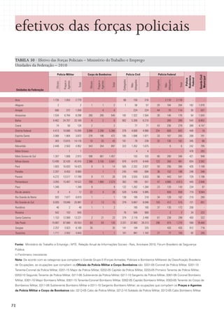 efetivos das forças policiais
 TABELA 30 · Efetivo das Forças Policiais – Ministério do Trabalho e Emprego
 Unidades da Federação – 2010

                                    polícia militar                Corpo de Bombeiros                          polícia Civil                 polícia Federal




                                                                                                                                                                                          Guarda Civil
                                                                                                                                                                            rodoviária




                                                                                                                                                                                           municipal
                                                                                                                                                                             Federal
                                                                                                                                                                             polícia
                                                                                                       Delegados




                                                                                                                                          Delegados
                                                                                                                   delegados




                                                                                                                                                      delegados
                                             Praças e




                                                                                Praças e
                                             Agentes




                                                                                Agentes
                                  Oficiais




                                                                     Oficiais




                                                                                                                     Não-




                                                                                                                                                        Não-
                                                           Total




                                                                                             Total




                                                                                                                                  Total




                                                                                                                                                                    Total
     Unidades da Federação


 Acre                          1.726          1.053      2.779           -            -        -        66            150        216            -      2.118      2.118            -             -
 Alagoas                              2            -         2          1            1         2            1           56        57       20            184       204          162      1.070
 Amapá                           686            372      1.058           -           4         4             -        224        224       44              70      114           30         557
 Amazonas                      1.534          6.764      8.298      260           285       545       182           1.322      1.504       30            146       176           54      1.043
 Bahia                          8.462        24.707     33.169          4            2         6      902           5.308       6.210           -        269       269          543       6.852
 Ceará                             74            50       124           2             -        2             -          77        77       43            236       279          399       4.147
 Distrito Federal               4.413        10.686     15.099     3.096        2.290      5.386      378           4.608       4.986     234            609       843          449           16
 Espírito Santo                 2.068         1.804      3.872      276           196       472       185           1.686       1.871      33            167       200          208         791
 Goiás                           303         13.815     14.118       10             33       43       161               78       239       32            130       162          345           66
 Maranhão                       2.449         2.503      4.952      543            354      897       323           1.352       1.675           -            6        6         242         795
 Mato Grosso                           -           1         1           -            -         -            -            4         4           -            -        -         478         283
 Mato Grosso do Sul             1.307         1.606      2.913      596            861     1.457             -        103        103       66            280       346          421         948
 Minas Gerais                 13.490         32.426     45.916     2.396        3.105      5.501      978           8.470       9.448     123            358       481          834       3.382
 Pará                           1.603        16.820     18.423          9            5       14       505           2.332       2.837      50            256       306          426       1.189
 Paraíba                        2.207         6.453      8.660           -           1         1      245             449        694       36            152       188          248         348
 Paraná                         4.272        13.517     17.789          9           17       26       378           3.555       3.933      98            443       541          729       1.196
 Pernambuco                     3.055        15.467     18.522      708         1.865      2.573      362              189       551       47          4.866      4.913         445       2.846
 Piauí                          1.348              -     1.348          9             -        9      122           1.262       1.384      23            120       143          234           97
 Rio de Janeiro                       8            4       12        22              4       26       529           5.456       5.985           -        659       659          719       9.944
 Rio Grande do Norte             933          7.877      8.810          1             -        1      138              180       318       34            128       162          210         280
 Rio Grande do Sul              6.935        19.046     25.981          2           13       15       379           5.667       6.046     103            412       515          721         851
 Rondônia                          46              2       48           1             1        2             -         185       185       37            135       172          200               -
 Roraima                         542            103       645             -           -         -        76            584       660            -            2        2           34        222
 Santa Catarina                 1.153        12.068     13.221          2           21       23       374           2.116       2.490      61            238       299          493         322
 São Paulo                     15.887        67.666     83.553       63             63      126      3.331         22.982      26.313     296            974      1.270         590      18.460
 Sergipe                        2.257         3.923      6.180       35               -      35       141              184       325            -        435       435          912         716
 Tocantins                      1.711         2.932      4.643            -           1        1      181              981      1.162      27              77      104            92        293


 Fonte: Ministério do Trabalho e Emprego - MTE. Relação Anual de Informações Sociais - Rais, Ano-base 2010; Fórum Brasileiro de Segurança
 Pública.
 (-) Fenômeno inexistente
 Nota: De acordo com as categorias que compõem o Grande Grupo 0 (Forças Armadas, Policiais e Bombeiros Militares) da Classificação Brasileira
 de Ocupações, as ocupações que compõem os Oficiais da Polícia Militar e Corpo Bombeiros são: 0201-05 Coronel da Polícia Militar, 0201-10
 Tenente-Coronel da Polícia Militar, 0201-15 Major da Polícia Militar, 0202-05 Capitão da Polícia Militar, 0203-05 Primeiro Tenente de Polícia Militar,
 0203-10 Segundo Tenente de Polícia Militar, 0211-05 Subtenente da Polícia Militar, 0211-10 Sargento da Polícia Militar, 0301-05 Coronel Bombeiro
 Militar, 0301-10 Major Bombeiro Militar, 0301-15 Tenente-Coronel Bombeiro Militar, 0302-05 Capitão Bombeiro Militar, 0303-05 Tenente do Corpo de
 Bombeiros Militar, 0311-05 Subtenente Bombeiro Militar e 0311-10 Sargento Bombeiro Militar; as ocupações que compõem os Praças e Agentes
 da Polícia Militar e Corpo de Bombeiros são: 0212-05 Cabo da Polícia Militar, 0212-10 Soldado da Polícia Militar, 0312-05 Cabo Bombeiro Militar




72
 