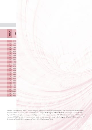 agente de
    trânsito


                   total




         -       5.113
     142         1.639
      26         2.013
     266       11.886
     388       47.437
  1.125          6.153
       20      26.799
     462         7.876
     207        15.180
     189         8.756
     146          912
     214         6.402
   1.148        66.710
     885        24.080
     257        10.396
   1.141        25.355
   1.115        30.965
       92        3.307
   1.897        19.242
       41        9.822
   1.132        35.261
       59         666
        9        1.572
     826        17.674
   6.739       137.051
     118         8.721
       52        6.347




e 0312-10 Soldado Bombeiro Militar. A categoria Delegados de Polícia Civil e Polícia Federal é composta a partir da desagregação da CBO 2423-05
Delegado de Polícia em natureza jurídica estadual e federal. A categoria Não-Delegados da Polícia Federal é composta pela ocupação 5172-05
Agente de Polícia Federal, da família ocupacional 5172, que compreende, ainda, as ocupações 5172-10 Policial rodoviário federal, 5172-15 Guarda-civil
municipal e 5172-20 Agente de trânsito, apresentadas aqui de forma desagregada. A categoria Não-Delegados da Polícia Civil é composta por 3514-
20 Escrivão de Polícia, 3518-10 Investigador de Polícia e 3518-15 Papiloscopista Policial.




                                                                                                                                                        73
 