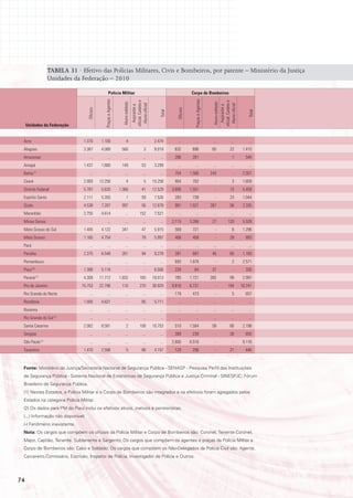 TABELA 31 · Efetivo das Polícias Militares, Civis e Bombeiros, por patente – Ministério da Justiça
                         Unidades da Federação – 2010

                                                              polícia militar                                                              Corpo de Bombeiros


                                                       Praças e Agentes




                                                                                                                                             Praças e Agentes
                                                                                            oficial, Cadete e




                                                                                                                                                                 oficial, Cadete e
                                                                            Aluno-soldado




                                                                                                                                                                  Aluno-soldado
                                                                                              Aluno-oficial




                                                                                                                                                                   Aluno-oficial
                                                                                               Aspirante a




                                                                                                                                                                    Aspirante a
                                         Oficiais




                                                                                                                               Oficiais
                                                                                                                    Total




                                                                                                                                                                                         Total
     Unidades da Federação


 Acre                                  1.370         1.100                        4                      -       2.474         ...            ...                ...          ...        ...
 Alagoas                               3.367         4.089                 560                          3        8.019       632           696                   65          22       1.415
 Amazonas                                  ...              ...                 ...                    ...          ...      286           261                    -            1       548
 Amapá                                 1.437         1.660                 149                        53         3.299         ...            ...                ...          ...        ...
 Bahia   (1)
                                           ...              ...                 ...                    ...          ...      754          1.560                 243            -      2.557
 Ceará                                 2.993        12.256                        4                     5       15.258       954           702                    -            3      1.659
 Distrito Federal                      5.787         5.635                1.066                       41        12.529      3.895         1.551                   -          13       5.459
 Espírito Santo                        2.111         5.355                        1                   59         7.526       283           738                    -          23       1.044
 Goiás                                 4.538         7.287                 997                        56        12.878       991          1.021                 267          56       2.335
 Maranhão                              2.755         4.614                      ...                 152          7.521         ...            ...                ...          ...        ...
 Minas Gerais                              ...              ...                 ...                    ...          ...     2.115         3.266                  27         120       5.528
 Mato Grosso do Sul                    1.405         4.122                 341                        47         5.915       569           721                    -            6      1.296
 Mato Grosso                           1.165         4.754                          -                 78         5.997       406           459                    -          28        893
 Pará                                      ...              ...                 ...                    ...          ...        ...            ...                ...          ...        ...
 Paraíba                               2.375         6.548                 261                        94         9.278       391           687                   45          60       1.183
 Pernambuco                                ...              ...                 ...                    ...          ...      693          1.876                   -            2      2.571
 Piauí (2)                             1.388         5.118                          -                    -       6.506       234            64                  37             -       335
 Paraná      (1)
                                       4.309        11.712                1.832                     160         18.013       785          1.721                 392          99       2.997
 Rio de Janeiro                       15.753        22.796                 110                      270         38.929      9.816         6.731                   -        194       16.741
 Rio Grande do Norte                       ...              ...                 ...                    ...          ...      179           473                    -            5       657
 Rondônia                              1.005         4.621                          -                 85         5.711         ...            ...                ...          ...        ...
 Roraima                                   ...              ...                 ...                    ...          ...        ...            ...                ...          ...        ...
 Rio Grande do Sul (1)                     ...              ...                 ...                    ...          ...        ...            ...                ...          ...        ...
 Santa Catarina                        2.062         8.581                        2                 108         10.753       510          1.564                 58           66       2.198
 Sergipe                                   ...              ...                 ...                    ...          ...      399           230                    -          26        655
 São Paulo         (1)
                                           ...              ...                 ...                    ...          ...     2.600         6.516                   -            -      9.116
 Tocantins                             1.470         2.596                        5                   86         4.157       129           296                    -          21        446


 Fonte: Ministério da Justiça/Secretaria Nacional de Segurança Pública - SENASP - Pesquisa Perfil das Instituições
 de Segurança Pública - Sistema Nacional de Estatísticas de Segurança Pública e Justiça Criminal - SINESPJC; Fórum
 Brasileiro de Segurança Pública.
 (1) Nestes Estados, a Polícia Militar e o Corpo de Bombeiros são integrados e os efetivos foram agregados pelos
 Estados na categoria Polícia Militar.
 (2) Os dados para PM do Piauí inclui os efetivos ativos, inativos e pensionistas.
 (...) Informação não disponível.
 (-) Fenômeno inexistente.
 Nota: Os cargos que compõem os oficiais da Polícia Militar e Corpo de Bombeiros são: Coronel, Tenente Coronel,
 Major, Capitão, Tenente, Subtenente e Sargento; Os cargos que compõem os agentes e praças da Polícia Militar e
 Corpo de Bombeiros são: Cabo e Soldado; Os cargos que compõem os Não-Delegados da Polícia Civil são: Agente,
 Carcereiro,Comissário, Escrivão, Inspetor de Polícia, Investigador de Polícia e Outros.




74
 