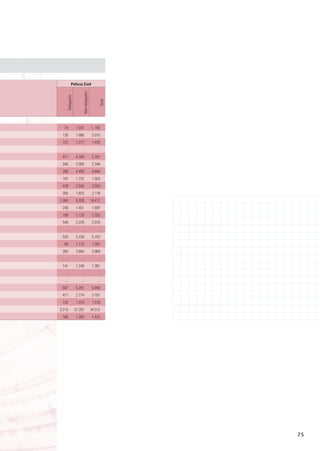 polícia Civil
                     Não-delegados
    Delegados




                                           Total




  74             1.031               1. 105
 135             1.880                2.015
 157             1.277                1.434
   ...              ...                  ...
 917             4.784                5.701
 345             2.003                2.348
 390             4.459                4.849
 187             1.737                1.924
 479             2.545                3.024
 355             1.823                2.178
1.084            9.328               10.412
 246             1.451                1.697
 199             2.133                2.332
 540             2.370                2.910
   ...              ...                  ...
 525             5.228                5.753
  95             1.172                1.267
 365             3.604                3.969
   ...              ...                  ...
 141             1.240                1.381
   ...              ...                  ...
   ...              ...                  ...
 567             5.291                5.858
 417             2.774                3.191
 142             1.374                1.516
3.215           31.297               34.512
 160             1.263                1.423




                                                   75
 