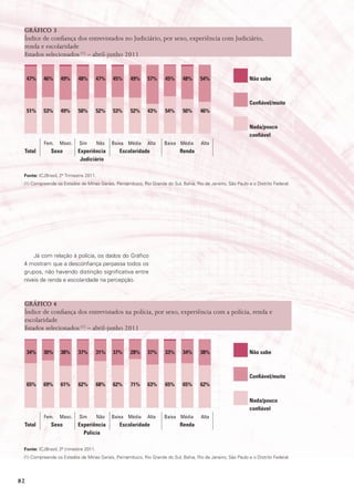 GráFICo 3
 Índice de confiança dos entrevistados no Judiciário, por sexo, experiência com Judiciário,
 renda e escolaridade
 Estados selecionados (1) – abril-junho 2011


     47%   46%     49%      48%         47%   45%    49%    57%      45%     48%      54%                    não sabe



                                                                                                             Confiável/muito
     51%   53%     49%      50%         52%   53%    52%    43%      54%     50%      46%

                                                                                                             nada/pouco
                                                                                                             confiável
           Fem.   Masc.     Sim         Não   Baixa Média   Alta    Baixa Média       Alta
 total        sexo          Experiência         Escolaridade                renda
                             Judiciário

 Fonte: ICJBrasil, 2º Trimestre 2011.
 (1) Compreende os Estados de Minas Gerais, Pernambuco, Rio Grande do Sul, Bahia, Rio de Janeiro, São Paulo e o Distrito Federal.




     Já com relação à polícia, os dados do Gráfico
 4 mostram que a desconfiança perpassa todos os
 grupos, não havendo distinção significativa entre
 níveis de renda e escolaridade na percepção.



 GráFICo 4
 Índice de confiança dos entrevistados na polícia, por sexo, experiência com a polícia, renda e
 escolaridade
 Estados selecionados (1) – abril-junho 2011


     34%   30%     38%      37%         31%   37%    28%    37%      33%     34%      38%                    não sabe



                                                                                                             Confiável/muito
     65%   69%     61%      62%         68%   62%    71%    63%      65%     65%      62%

                                                                                                             nada/pouco
                                                                                                             confiável
           Fem.   Masc.     Sim         Não   Baixa Média   Alta    Baixa Média       Alta
 total        sexo          Experiência         Escolaridade                renda
                              polícia

 Fonte: ICJBrasil, 2º trimestre 2011.
 (1) Compreende os Estados de Minas Gerais, Pernambuco, Rio Grande do Sul, Bahia, Rio de Janeiro, São Paulo e o Distrito Federal.




82
 