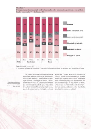 GráFICo 9
                      Principais causas da impunidade no Brasil apontadas pelos entrevistados, por renda e escolaridade
                      Estados selecionados (1) – abril-junho 2011




                         35%        33%         31%         40%        32%         38%         34%                    não sabe



                                                                                                                      as leis penais muito leves
                                                                                                7%
                         11%        15%          8%                    14%
                                                            6%                     14%
                                                 9%                                                                   Juízes que absolvem muito
                         12%
                                                            20%        10%         12%         21%
                                    11%          8%
                          6%                                            7%          6%                                morosidade do judiciário
                                     6%
                                                            5%                                  6%

                                                                                                                      Ineficiência da polícia
                         32%        30%         38%         28%        32%         32%         30%

                                                                                                                      Corrupção na polícia

                                   Baixa       Média        Alta       Baixa      Média         Alta
                        total              Escolaridade                           renda

                      Fonte: ICJBrasil, 2º Trimestre 2011
                      (1) Compreende os Estados de Minas Gerais, Pernambuco, Rio Grande do Sul, Bahia, Rio de Janeiro, São Paulo e o Distrito Federal.




                                       Na medida em que as principais causas da                e judiciais. Ou seja, a partir do conceito de
                                   impunidade, segundo a percepção dos entrevis-               Justiça Criminal adotado nesse artigo, pode-se
                                   tados, dizem respeito à inefetividade da legis-             afirmar que aspectos institucionais inerentes a
                                   lação criminal; à corrupção da polícia, à moro-             esse sistema de justiça são responsáveis por
7 A morosidade do Judiciário é
 criticada com mais intensidade
                                   sidade7 e à leniência do Judiciário, constata-se            provocar a sensação de impunidade no Brasil,
pelas pessoas de escolaridade e    que prevalece a percepção de que a impunidade               uma vez que os entrevistados detectaram pro-
               renda mais altas.
                                   é resultado tanto de falhas na legislação penal,            blemas nos seus três elementos (legislação
                                   quanto de problemas nas instituições policiais              penal, polícia e sistema judicial).




                                                                                                                                                         87
 