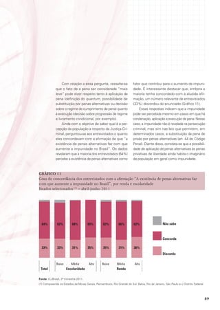 Com relação a essa pergunta, ressalte-se               fator que contribui para o aumento da impuni-
             que o fato de a pena ser considerada “mais                  dade. É interessante destacar que, embora a
             leve” pode dizer respeito tanto à aplicação da              maioria tenha concordado com a aludida afir-
             pena (definição do quantum, possibilidade de                mação, um número relevante de entrevistados
             substituição por penas alternativas ou decisão              (33%) discordou do enunciado (Gráfico 11).
             sobre o regime de cumprimento da pena) quanto                   Essas respostas indicam que a impunidade
             à execução (decisão sobre progressão de regime              pode ser percebida mesmo em casos em que há
             e livramento condicional, por exemplo).                     condenação, aplicação e execução de pena. Nesse
                  Ainda com o objetivo de saber qual é a per-            caso, a impunidade não é revelada na persecução
             cepção da população a respeito da Justiça Cri-              criminal, mas sim nas leis que permitem, em
             minal, perguntou-se aos entrevistados o quanto              determinados casos, a substituição da pena de
             eles concordavam com a afirmação de que “a                  prisão por penas alternativas (art. 44 do Código
             existência de penas alternativas faz com que                Penal). Diante disso, constata-se que a possibili-
             aumente a impunidade no Brasil”. Os dados                   dade de aplicação de penas alternativas às penas
             revelaram que a maioria dos entrevistados (64%)             privativas de liberdade ainda habita o imaginário
             percebe a existência de penas alternativas como             da população em geral como impunidade.



GráFICo 11
Grau de concordância dos entrevistados com a afirmação “A existência de penas alternativas faz
com que aumente a impunidade no Brasil”, por renda e escolaridade
Estados selecionados (1) – abril-junho 2011




  64%         62%         68%          65%       62%         66%         62%                    não sabe



                                                                                                Concorda

  33%         33%         31%          35%       35%         31%         36%
                                                                                                discorda

              Baixa       Média        Alta      Baixa      Média         Alta
 total                Escolaridade                          renda

Fonte: ICJBrasil, 2º trimestre 2011.
(1) Compreende os Estados de Minas Gerais, Pernambuco, Rio Grande do Sul, Bahia, Rio de Janeiro, São Paulo e o Distrito Federal.




                                                                                                                                   89
 