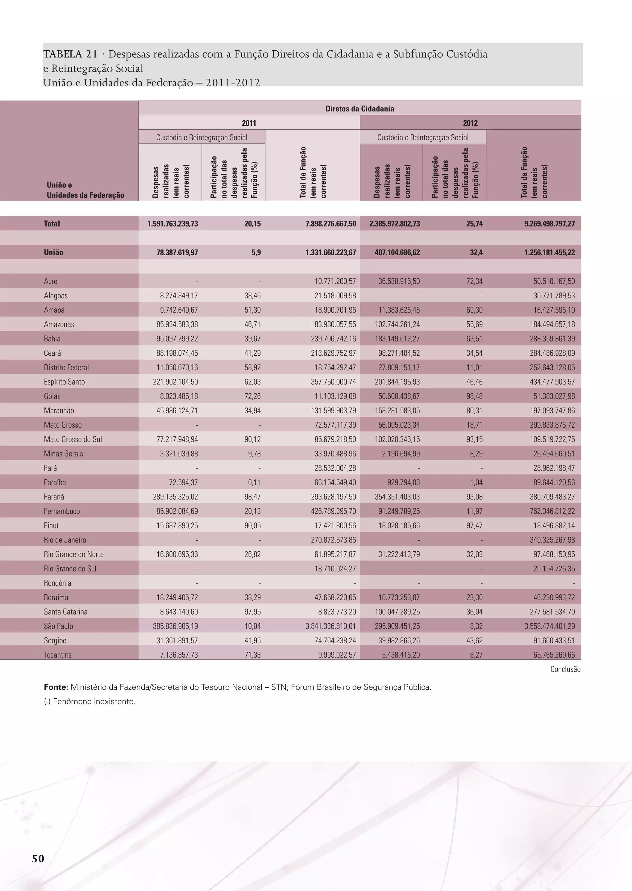 TABELA 21 · Despesas realizadas com a Função Direitos da Cidadania e a Subfunção Custódia
e Reintegração Social
União e Unidades da Federação – 2011-2012
Diretos da Cidadania
2012

2011

Total	

Participação
no total das
despesas
realizadas pela
Função (%)

Despesas
realizadas
(em reais
correntes)

Total da Função
(em reais
correntes)

Participação
no total das
despesas
realizadas pela
Função (%)

Despesas
realizadas
(em reais
correntes)

União e
Unidades da Federação

Total da Função
(em reais
correntes)

Custódia e Reintegração Social

Custódia e Reintegração Social

1.591.763.239,73	20,15	
7.898.276.667,50	
2.385.972.802,73	25,74	
9.269.498.797,27

						
União	

78.387.619,97	

5,9	

1.331.660.223,67	407.104.686,62	

32,4	

1.256.181.455,22

						
Acre	
Alagoas	
Amapá	
Amazonas	

- 	
8.274.849,17 	

-	

10.771.200,57 	

36.538.916,50 	

72,34	

50.510.167,50

38,46	

21.518.009,58 	

- 	

-	

30.771.789,53

9.742.649,67 	

51,30	

18.990.701,96 	

11.383.626,46 	

69,30	

16.427.596,10

85.934.583,38 	

46,71	

183.980.057,55 	

102.744.261,24 	

55,69	

184.494.657,18

Bahia	

95.097.299,22 	

39,67	

239.706.742,16 	

183.149.612,27 	

63,51	

288.359.861,39

Ceará	

88.198.074,45 	

41,29	

213.629.752,97 	

98.271.404,52 	

34,54	

284.486.928,09

Distrito Federal	

11.050.670,16 	

58,92	

18.754.292,47 	

27.809.151,17 	

11,01	

252.643.128,05

Espírito Santo 	

221.902.104,50 	

62,03	

357.750.000,74 	

201.844.195,93 	

46,46	

434.477.903,57

Goiás	
Maranhão	
Mato Grosso	
Mato Grosso do Sul	
Minas Gerais 	
Pará	

8.023.485,18 	

72,26	

11.103.129,08 	

50.600.438,67 	

98,48	

51.383.027,98

45.986.124,71 	

34,94	

131.599.903,79 	

158.281.583,05 	

80,31	

197.093.747,86

-	

72.577.117,39 	

56.095.023,34 	

18,71	

299.833.876,72

77.217.948,94 	

- 	

90,12	

85.679.218,50 	

102.020.346,15 	

93,15	

109.519.722,75

3.321.039,88 	

9,78	

33.970.488,96 	

2.196.694,99 	

8,29	

26.494.660,51

- 	

Paraíba	

72.594,37 	

Paraná	

-	

28.532.004,28 	

- 	

-	

28.962.198,47

0,11	

66.154.549,40 	

929.794,06 	

1,04	

89.644.120,56

289.135.325,02 	

98,47	

293.628.197,50 	

354.351.403,03 	

93,08	

380.709.483,27

Pernambuco	

85.902.084,69 	

20,13	

426.789.395,70 	

91.249.789,25 	

11,97	

762.346.812,22

Piauí	

15.687.890,25 	

90,05	

17.421.800,56 	

18.028.185,66 	

97,47	

18.496.882,14

-	

270.872.573,86 	

- 	

-	

349.325.267,98

26,82	

61.895.217,87 	

31.222.413,79 	

32,03	

97.468.150,95

-	

18.710.024,27 	

- 	

-	

20.154.726,35

Rio de Janeiro	
Rio Grande do Norte	
Rio Grande do Sul 	
Rondônia	
Roraima	
Santa Catarina	
São Paulo	
Sergipe	
Tocantins	

- 	
16.600.695,36 	
- 	

- 	

-	

-

18.249.405,72 	

- 	

38,29	

-	

47.658.220,65 	

- 	

10.773.253,07 	

23,30	

46.230.993,72

8.643.140,60 	

97,95	

8.823.773,20 	

100.047.289,25 	

36,04	

277.581.534,70

385.836.905,19 	

10,04	

3.841.336.810,01 	

295.909.451,25 	

8,32	

3.558.474.401,29

31.361.891,57 	

41,95	

74.764.238,24 	

39.982.866,26 	

43,62	

91.660.433,51

7.136.857,73 	

71,38	

9.999.022,57 	

5.438.416,20 	

8,27	

65.765.269,66
Conclusão

Fonte: Ministério da Fazenda/Secretaria do Tesouro Nacional – STN; Fórum Brasileiro de Segurança Pública.
(-) Fenômeno inexistente.

50

 
