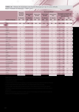 TABELA 46 · Número de municípios com Guarda Municipal por tipo de arma utilizada
Brasil e Unidades da Federação – 2009 e 2012
Tipo de arma utilizada (1)

Municípios
com Guarda
Municipal

Brasil

Apenas armas
não letais

Armas de fogo e
não letais

Nenhum tipo de
arma

Ns. Absolutos
Unidades da Federação

Apenas arma de
fogo
Ns. Absolutos

Ns. Absolutos

Ns. Absolutos

Ns. Absolutos

2009

2009

2009

2009

2009

2012

2012

2012

2012

Porcentagem de municípios cuja
Guarda Municipal utiliza ou não
algum tipo de arma
Não

Sim (2)

2012

2009

2012

2009

2012

865

993

58

38

338

409

83

115

385

430

55,5

56,7

44,5

43,3

-

-

-

-

-

-

-

-

-

-

-

-

-

-

Alagoas

36

43

-

-

19

31

1

1

16

11

55,6

74,4

44,4

25,6

Amapá

3

4

-

-

1

2

-

-

2

2

33,3

50,0

66,7

50,0

Acre

Amazonas

35

39

-

-

18

19

-

-

17

20

51,4

48,7

48,6

51,3

Bahia

160

170

1

1

59

75

3

3

97

90

39,4

47,1

60,6

52,9

Ceará

55

64

-

-

31

39

-

-

24

25

56,4

60,9

43,6

39,1

Distrito Federal

-

-

-

-

-

-

-

-

-

-

-

-

-

-

Espírito Santo

8

10

1

1

3

4

1

-

3

5

62,5

50,0

37,5

50,0

Goiás

5

7

-

-

3

6

-

-

2

1

60,0

85,7

40,0

14,3

55

72

4

1

19

39

3

-

29

32

47,3

55,6

52,7

44,4

Mato Grosso

5

7

-

-

1

2

1

1

3

4

40,0

42,9

60,0

57,1

Mato Grosso do Sul

6

5

1

-

2

3

-

1

3

1

50,0

80,0

50,0

20,0

Minas Gerais

54

59

-

-

32

33

4

-

18

26

66,7

55,9

33,3

44,1

Pará

15

20

-

-

8

9

1

2

6

9

60,0

55,0

40,0

45,0

Paraíba

24

29

-

2

14

7

1

3

9

17

62,5

41,4

37,5

58,6

Paraná

24

31

3

3

5

11

4

5

11

12

54,2

61,3

45,8

38,7

Pernambuco

42

50

-

-

21

15

2

3

19

32

54,8

36,0

45,2

64,0

Piauí

13

12

-

-

7

6

1

1

5

5

61,5

58,3

38,5

41,7

Rio de Janeiro

68

74

-

-

23

28

2

3

43

43

36,8

41,9

63,2

58,1

Rio Grande do Norte

15

20

1

-

8

12

1

1

5

7

66,7

65,0

33,3

35,0

Rio Grande do Sul

23

25

3

2

7

6

5

8

8

9

65,2

64,0

34,8

36,0

Rondônia

1

1

-

-

1

-

-

-

-

1

100,0

-

-

100,0

Roraima

1

3

-

-

1

2

-

-

-

1

100,0

66,7

-

33,3

Maranhão

Santa Catarina
São Paulo
Sergipe
Tocantins

9

15

-

1

3

3

1

3

5

8

44,4

46,7

55,6

53,3

188

208

41

26

45

51

52

77

50

54

73,4

74,0

26,6

26,0

16

20

2

1

4

2

-

2

10

15

37,5

25,0

62,5

75,0

4

5

1

-

3

4

-

1

-

-

100,0

100,0

-

-

Fonte: Instituto Brasileiro de Geografia e Estatística, Pesquisa de Informações Básicas Municipais 2012 ;
Fórum Brasileiro de Segurança Pública.
(-) Fenômeno inexistente.
(1) Desconsidera os municípios com guarda municipal que, de acordo com a Base de Dados das Pesquisa
de Informações Básicas Municipais 2009 e 2012, não disponibilizaram esta informação.
(2) Porcentagem calculada a partir da diferença entre o número absoluto de municípios com guarda
municipal e o número absoluto de municípios com guarda municipal que declararam não utilizar nenhum
tipo de arma.
(3) Número de guardas municipais que utilizam apenas armas de fogo confirmado na Base de Dados da
Pesquisa de Informações Básicas Municipais 2012.						
												
	

100

Conclusão

 