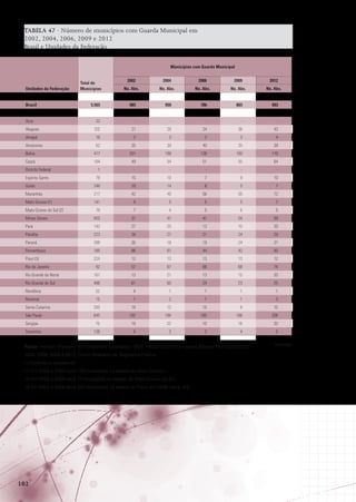 TABELA 47 · Número de municípios com Guarda Municipal em
2002, 2004, 2006, 2009 e 2012
Brasil e Unidades da Federação
Municípios com Guarda Municipal
2002

2004

2006

2009

2012

Ns. Abs.

Ns. Abs.

Ns. Abs.

Ns. Abs.

Ns. Abs.

5.565

985

950

786

865

993

22

-

-

-

-

-

Alagoas

102

21

26

24

36

43

Amapá

16

2

2

2

3

4

Unidades da Federação
Brasil
Acre

Amazonas

Total de
Municípios

62

35

30

40

35

39

Bahia

417

201

188

126

160

170

Ceará

184

49

54

51

55

64

1

-

-

-

-

-

Distrito Federal

78

15

10

7

8

10

Goiás

Espírito Santo

246

29

14

6

5

7

Maranhão

217

42

45

56

55

72

Mato Grosso (1)

141

8

5

5

5

7

78

7

4

5

6

5

Mato Grosso do Sul (2)
Minas Gerais

853

31

41

41

54

59

Pará

143

27

25

13

15

20

Paraíba

223

34

27

21

24

29

Paraná

399

36

18

19

24

31

Pernambuco

185

66

61

44

42

50

Piauí (3)

224

12

13

13

13

12

92

57

67

66

68

74

Rio Grande do Norte

Rio de Janeiro

167

13

21

13

15

20

Rio Grande do Sul

496

61

65

24

23

25

Rondônia

52

4

1

1

1

1

Roraima

15

1

2

1

1

3

Santa Catarina

293

19

12

10

9

15

São Paulo

645

192

194

185

188

208

75

19

22

10

16

20

139

4

3

3

4

5

Sergipe
Tocantins

Fonte: Instituto Brasileiro de Geografia e Estatística - IBGE. Pesquisa de Informações Básicas Municipais 2002,
2004, 2006, 2009 e 2012; Fórum Brasileiro de Segurança Pública.
(-) Fenômeno inexistente.
(1) Em 2002 e 2004 havia 139 municipios no estado do Mato Grosso.
(2) Em 2002 e 2004 havia 77 municípios no estado do Mato Grosso do Sul.
(3)  m 2002 e 2004 havia 222 municípios no estado do Piauí, em 2006, havia 223.				
E
		

102

Conclusão

 