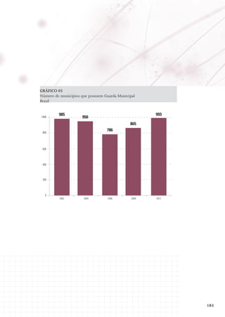 Gráfico 05
Número de municípios que possuem Guarda Municipal
Brasil

1000

985

993

950
865
786

800

600

400

200

0
2002

2004

2006

2009

2012

103

 