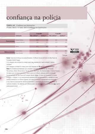 confiança na polícia
TABELA 48 · Confiança nas Instituições
1º sem. 2012 / 1º sem. 2013 Confiança nas Instituições
1º sem 2012
Instituições

Não confiável

(1)

Confiável

1º sem 2013
(2)

Não confiável (1)

Confiável (2)

Melhores Avaliadas

Partidos Políticos

93,9

6,1

95,1

4,9

Congresso Nacional

78,9

21,1

81,5

18,5

Polícia

Piores Avaliadas

61,5

38,5

70,1

29,9

Igreja Católica

42,5

57,5

50,3

49,7

Forças Armadas

24,7

75,3

34,6

65,4
Conclusão

Fonte: Índice de Confiança na Justiça Brasileira - ICJBrasil; Escola de Direito de São Paulo da
Fundação Getúlio Vargas.
(1) A categoria não confiável foi criada a partir das respostas de nada confiável e pouco
confiável.
(2) A categoria confiável foi criada a partir das respostas de confiável e muito confiável.
Nota: As Unidades da Federação que compõem a amostra da pesquisa são Amazonas,
Pernambuco, Bahia, Minas Gerais, Rio de Janeiro, São Paulo, Rio Grande do Sul e Distrito Federal.
Os dados que compõem esse banco fazem parte do ICJBrasil, pesquisa desenvolvida pela
Escola de Direito de São Paulo da Fundação Getulio Vargas. O Índice de Confiança na Justiça
brasileira – ICJBrasil – é um levantamento estatístico de natureza qualitativa, realizado em sete
estados brasileiros e no Distrito Federal, com base em amostra representativa da população.
O seu objetivo é acompanhar de forma sistemática o sentimento da população em relação ao
Judiciário brasileiro. Os relatórios do ICJBrasil podem ser acompanhados em http://direitogv.fgv.br/
publicacoes/icj-brasil.

106

 