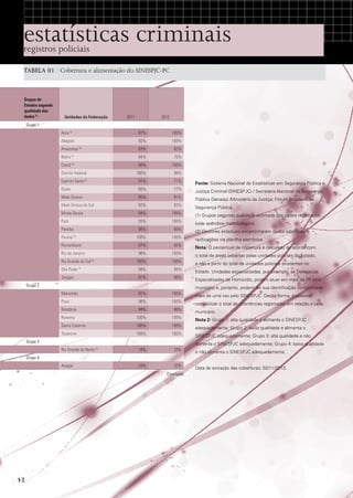 estatísticas criminais
registros policiais

TABELA 01 · Cobertura e alimentação do SINESPJC-PC

Grupos de
Estados segundo
qualidade dos
dados (1)

Unidades da Federação

2011

2012

Grupo 1
Acre (2)

97%

100%

Alagoas

92%

100%

83%

82%

84%

75%

Amazonas

(2)

Bahia (2)
Ceará

98%

100%

Distrito Federal

100%

98%

Espírito Santo

91%

71%

Fonte: Sistema Nacional de Estatísticas em Segurança Pública e

Goiás

80%

77%

Justiça Criminal (SINESPJC) / Secretaria Nacional de Segurança

Mato Grosso

95%

91%

Pública (Senasp) /Ministério da Justiça; Fórum Brasileiro de

Mato Grosso do Sul

92%

83%

Segurança Pública.

Minas Gerais

94%

100%

(1) Grupos segundo qualidade estimada dos dados registrados

Pará

55%

100%

(vide apêndice metodológico).	

Paraíba

88%

85%

Paraná (2)

100%

100%

Pernambuco

97%

95%

Nota: O percentual de cobertura é calculado de acordo com

Rio de Janeiro

98%

100%

o total de áreas cobertas pelas unidades policiais do Estado,

100%

100%

e não a partir do total de unidades policiais existentes no

São Paulo (2)

58%

85%

Estado. Unidades especializadas, por exemplo, as Delegacias

Sergipe

91%

90%

Especializadas de Homicídio, podem atuar em mais de 01 (um)

Maranhão

92%

100%

mais de uma vez pelo SINESPJC. Dessa forma, é possível

Piauí

96%

100%

contabilizar o total de ocorrências registradas em relação a cada

Rondônia

94%

86%

Roraima

100%

100%

Nota 2: Grupo 1: alta qualidade e alimenta o SINESPJC

Santa Catarina

100%

100%

adequadamente; Grupo 2: baixa qualidade e alimenta o

Tocantins

100%

100%

SINESPJC adequadamente; Grupo 3: alta qualidade e não

Rio Grande do Norte (2)

19%

33%

Amapá

24%

32%

(2)

(2)

Rio Grande do Sul (2)

Grupo 2

retificações via planilha eletrônica.

município e, portanto, podem ter sua identificação contabilizada

Grupo 3

município.

alimenta o SINESPJC adequadamente; Grupo 4: baixa qualidade

Grupo 4

e não alimenta o SINESPJC adequadamente.
							

Conclusão

12

(2) Gestores estaduais encaminharam dados adicionais e

Data de extração das coberturas: 02/11/2013.

 