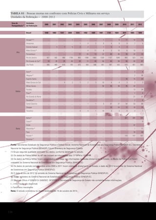 TABELA 03 · Pessoas mortas em confronto com Polícias Civis e Militares em serviço
Unidades da Federação – 2000-2012
Grau de
Unidades
Transparência (1) da Federação

2001

2002

2003

2004

2005

2006

2007

2008

2009

2010

2011

2012

1040

Brasil

2000

1083

1547

2028

1616

1452

1689

1901

1729

1824

2031

1803

1890

Amapá (2) (3)

...

...

...

1

...

...

...

1

...

8

11

14

12

Amazonas

...

...

...

...

1

4

2

0

4

9

9

7

5

-

3

7

5

2

2

-

1

5

4

3

-

-

...

...

...

...

-

4

11

9

3

10

6

10

7

...

...

...

...

17

24

13

22

40

40

30

24

32

427

592

900

1195

983

1098

1063

1330

1137

1048

855

523

415

18

28

26

40

30

13

49

56

44

58

56

40

67

595

460

610

785

573

300

546

401

397

543

510

461

563

Acre (6)

...

...

...

...

...

...

...

...

...

...

...

2

4

Alagoas (6)

...

...

...

...

...

...

...

...

...

...

...

2

26

Espírito Santo

...

...

...

...

...

...

...

...

...

...

16

15

23

Mato Grosso do Sul

...

-

4

2

7

2

3

10

4

4

3

2

2

Minas Gerais

...

...

...

...

...

...

...

56

39

36

35

42

...

Distrito Federal
Alta

Mato Grosso

(4)

Pernambuco
Rio de Janeiro
Rio Grande do Sul (5)
São Paulo

Média

Paraíba

...

...

...

...

...

...

...

...

...

...

...

13

24

Piauí (6)

...

...

...

...

...

...

...

...

...

...

...

7

4

Rio Grande do Norte

...

...

...

...

...

...

...

...

...

...

...

21

21

Rondônia (6)

...

...

...

...

...

...

...

...

...

...

...

2

4

Santa Catarina

...

...

...

...

...

1

1

5

37

37

54

53

69

Sergipe

...

...

...

...

...

...

...

...

16

24

12

10

25

Tocantins

...

...

...

...

3

4

1

10

3

3

5

3

7

Bahia (6)

...

...

...

...

...

...

...

...

...

...

307

284

344

Ceará (6)

...

...

...

...

...

...

...

...

...

...

...

...

9

...

...

...

...

...

...

...

...

...

...

...

42

-

...

...

...

...

...

...

...

...

...

...

...

1

11

...

...

...

...

...

...

...

...

...

...

...

78

49

...

...

...

...

...

...

...

...

...

...

119

147

167

...

...

...

...

...

...

...

...

...

...

...

...

...

Goiás
Baixa

Maranhão

(6)

Pará
Paraná

(6)

Roraima (7)

Fonte: Secretarias Estaduais de Segurança Pública e Defesa Social; Sistema Nacional de Estatísticas em Segurança Pública (SINESPJC) / Secretaria
Nacional de Segurança Pública (SENASP); Fórum Brasileiro de Segurança Pública.
(1) Grupo segundo qualidade estimada dos dados, conforme detalhado no estudo.
(2) Os dados da Polícia Militar do AP não incluem as informações dos 11º BPM e 12º BPM.	
(3) Os dados da Polícia Militar foram consolidados com base nas informações recebidas diretamente do Estado; os dados da Polícia Civil foram
coletados do Sistema Nacional de Estatísticas em Segurança Pública .(SINESPJC)
(4) Os dados do período compreendido entre 2005 e 2011 foram coletados diretamento do Estado; o dado de 2012 foi extraído do Sistema Nacional
de Estatísticas em Segurança Pública (SINESPJC).	
(5) O dado do ano de 2012 foi extraído do Sistema Nacional de Estatísticas em Segurança Pública (SINESPJC).
(6) Dados extraídos do Sistema Nacional de Estatísticas em Segurança Pública (SINESPJC).	
(7) Segundo Ofício nº 039/2013- GAB/SEC. SESP/RR, a Secretaria de Segurança do Estado não contabiliza estas informações.
(...) Informação não disponível.
(-) Fenômeno inexistente.
Nota: O estudo considerou os dados recebidos até 15 de outubro de 2013.

126

 