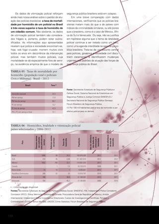 Os dados de vitimização policial reforçam
ainda mais nossa análise sobre o padrão de atuação das polícias brasileiras: a taxa de mortalidade por homicídio de um policial no Brasil
é três vezes superior à taxa de homicídio de
um cidadão comum. Não obstante, os dados
de vitimização policial também são considerados frágeis e, portanto, podem estar subnotificados. As informações aqui apresentadas
revelam que polícia e sociedade encontram-se,
hoje, sob fogo cruzado: morrem muitos civis
todos os anos em decorrência da intervenção
policial, mas também muitos policiais, cuja
mortalidade se dá especialmente fora de serviço, na evidência empírica de que o modelo de

segurança pública brasileiro está em colapso.
Em uma breve comparação com dados
internacionais, verificamos que as polícias brasileiras matam mais do que a de países com
índices de criminalidade similares, ou até piores
que o brasileiro, como é o caso de México, África do Sul e Venezuela. Ou seja, não se justifica
em hipótese alguma que o tema da letalidade
policial continue a ser tratado como um tabu;
como uma agenda interditada na segurança pública brasileira. Trata-se de um assunto central
para polícias, governos e sociedade civil discutirem claramente, e identificarem mudanças
urgentes nos padrões de atuação das forças de
segurança pública do Brasil.

TABELA 05 · Taxas de mortalidade por
homicídio (população total e policiais
Civis e Militares). Brasil - 2012
Brasil

Taxa (1)
Fonte: Secretarias Estaduais de Segurança Pública e

Homicídio nacional

24,3

Defesa Social; Sistema Nacional de Estatísticas em

PM em serviço

17,8

Segurança Pública e Justiça Criminal (SINESPJC) /

PM fora de serviço

58,7

Secretaria Nacional de Segurança Pública (Senasp);

PC em serviço

13,7

Fórum Brasileiro de Segurança Pública.

PC fora de serviço

42,9

(1) Por 100 mil habitantes para a taxa de homicídio e por

PM e PC (em serviço e fora)

72,1

efetivo policial para os demais.

Ano de referência
da taxa de
homicídio

Ano de referência
dos dados de
vitimização e
letalidade

População

Taxas de
homicídio

Policiais mortos
em serviço

Pessoas mortas
em confronto
com policiais em
serviço

País

TABELA 06 · Homicídios, letalidade e vitimização policial
países selecionados – 2006-2012

Brasil

1890

89

24,3

193.976.530

2012

2012

EUA

410

95

4,09

311.587.816

2012

2012

México

1652

740

23,7

119.361.233

2011

2011

Canadá

...

1

1,5

33.726.915

2009

2011

Reino Unido

15

10

1

9.205.651

2012

2011

República Dominicana

268

62

25

10.016.797

2010

2011

África do Sul

706

...

30,9

51.189.307

2013

2011

Venezuela

704

...

45,1

27.190.882

2006

2010

(...) Informação não disponível
Fontes: Secretarias Estaduais de Segurança Pública e Defesa Social; SINESPJC; FBI; Independent Police Complaints
Comission (IPCC); Police Memorial; Statistiques Canada; Procuradoria Geral da República do México; Anistia
Internacional; Independent Police Investigative Directorate; Cuerpo de Investigaciones Científicas, Penales y
Criminalisticas (CICPC); Banco Mundial; UNODC Crime Statistics; Fórum Brasileiro de Segurança Pública.

128

 