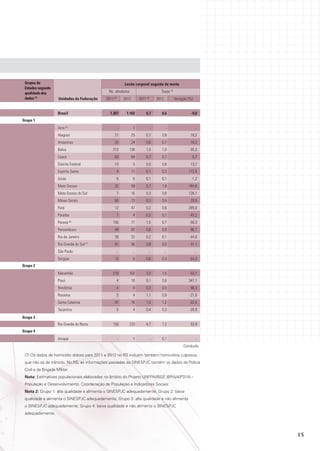 Grupos de
Estados segundo
qualidade dos
dados (2)

Lesão corporal seguida de morte
Ns. absolutos
Unidades da Federação
Brasil	

Grupo 1

Taxas (3)

2012

2011 (4)

2011 (4)

Variação (%)

2012

1.267	
1.162	0,7	0,6	

-9,0

					
Acre (5)	

-	

1	

-	

-	

-

Alagoas	

21	 25	0,7	0,8	

18,2

Amazonas	

20	 24	0,6	0,7	

18,2

Bahia	

212	138	1,5	1,0	

-35,3

Ceará	

63	 64	0,7	0,7	

0,7

Distrito Federal	

13	 5	0,5	0,6	

13,7

Espírito Santo	

4	 11	0,1	0,3	

172,6

Goiás	

6	 6	0,1	0,1	

-1,2

22	 59	0,7	1,9	

164,8

Mato Grosso	
Mato Grosso do Sul	

7	

16	

0,3	

0,6	

126,1

Minas Gerais	

60	 73	0,3	0,4	

20,9

Pará	

12	 47	0,2	0,6	

285,0

Paraíba	
Paraná (6)	
Pernambuco	

7	 4	0,2	0,1	

-43,2

155	 77	1,5	0,7	

-50,3

49	 82	0,6	0,9	

66,1

Rio de Janeiro	

39	

Rio Grande do Sul (7)	

81	 56	0,8	0,5	

22	

0,2	

0,1	

São Paulo	
Grupo 2

...	 ...	...	...	

Sergipe	

-44,0
-31,1

13	 6	0,6	0,3	

...
-54,3

					
Maranhão	

218	102	3,3	1,5	

Piauí	

4	

Rondônia	

4	 8	0,3	0,5	

98,3

Roraima	
Santa Catarina	
Tocantins	
Grupo 3

0,1 	

0,6	

347,1

5	 4	1,1	0,9	

-21,6

97	 76	1,5	1,2	

-22,5

5	 4	0,4	0,3	

-20,9

					
Rio Grande do Norte	

Grupo 4

18	

-53,7

150	

233	

4,7	

7,2	

53,9

					
Amapá	

-	

1	

-	

0,1 	

Conclusão

(7) Os dados de homicídio doloso para 2011 e 2012 no RS incluem também homicídios culposos,
que não os de trânsito. No RS, as informações passadas ao SINESPJC contém os dados da Polícia
Civil e da Brigada Militar.
Nota: Estimativas populacionais elaboradas no âmbito do Projeto UNFPA/IBGE (BRA/4/P31A) População e Desenvolvimento. Coordenação de População e Indicadores Sociais.
Nota 2: Grupo 1: alta qualidade e alimenta o SINESPJC adequadamente; Grupo 2: baixa
qualidade e alimenta o SINESPJC adequadamente; Grupo 3: alta qualidade e não alimenta
o SINESPJC adequadamente; Grupo 4: baixa qualidade e não alimenta o SINESPJC
adequadamente.

15

 