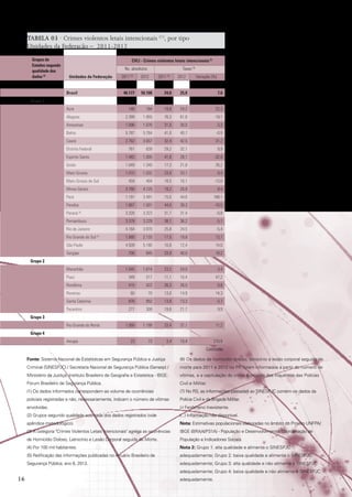 TABELA 03 · Crimes violentos letais intencionais (1), por tipo
Unidades da Federação – 2011-2012
Grupos de
Estados segundo
qualidade dos
dados (2)

CVLI - Crimes violentos letais intencionais (3)
Ns. absolutos
Unidades da Federação
Brasil

2011

(5)

Taxas (4)

2012

2011

(5)

2012

Variação (%)

46.177

50.108

24,0

25,8

7,6

148

184

19,8

24,2

22,3

Alagoas

2.399

1.955

76,3

61,8

-19,1

Amazonas

1.096

1.076

31,0

30,0

-3,3

Bahia

5.787

5.764

41,0

40,7

-0,9

Ceará

2.762

3.657

32,4

42,5

31,2

761

839

29,2

32,1

9,9

Espírito Santo

1.483

1.005

41,8

28,1

-32,8

Goiás

1.049

1.340

17,3

21,8

26,2

Mato Grosso

1.015

1.032

33,0

33,1

0,4

459

404

18,5

16,1

-13,0

Minas Gerais

3.780

4.125

19,2

20,8

8,4

Pará

1.191

3.491

15,5

44,6

188,1

Grupo 1
Acre

Distrito Federal

Mato Grosso do Sul

Paraíba

1.667

1.501

44,0

39,3

-10,5

Paraná (6)

3.328

3.323

31,7

31,4

-0,8

Pernambuco

3.378

3.229

38,1

36,2

-5,1

Rio de Janeiro

4.164

3.970

25,8

24,5

-5,4

Rio Grande do Sul

1.880

2.133

17,5

19,8

13,1

4.509

5.180

10,8

12,4

14,0

708

845

33,9

40,0

18,2

1.545

1.614

23,2

24,0

3,4

Piauí

349

517

11,1

16,4

47,2

Rondônia

415

422

26,3

26,5

0,8

(7)

São Paulo
Sergipe
Grupo 2
Maranhão

60

70

13,0

14,9

14,3

Santa Catarina

Roraima

876

852

13,9

13,3

-3,7

Tocantins

277

308

19,8

21,7

9,9

1.068

1.199

33,4

37,1

11,2

23

73

3,4

10,4

210,9

Grupo 3
Rio Grande do Norte
Grupo 4
Amapá

Conclusão
Fonte: Sistema Nacional de Estatísticas em Segurança Pública e Justiça

(6) Os dados de homicídio doloso, latrocínio e lesão corporal seguida de

Criminal (SINESPJC) / Secretaria Nacional de Segurança Pública (Senasp) /

morte para 2011 e 2012 no PR foram informados a partir do número de

Ministério da Justiça; Instituto Brasileiro de Geografia e Estatística - IBGE;

vítimas, e a capitulação do crime é oriunda dos inquéritos das Polícias

Fórum Brasileiro de Segurança Pública.

Civil e Militar.						

(1) Os dados informados correspondem ao volume de ocorrências

(7) No RS, as informações passadas ao SINESPJC contém os dados da

policiais registradas e não, necessariamente, indicam o número de vítimas

Polícia Civil e da Brigada Militar.						

envolvidas.

(-) Fenômeno Inexistente.

(2) Grupos segundo qualidade estimada dos dados registrados (vide

(...) Informação não disponível.

apêndice metodológico).

Nota: Estimativas populacionais elaboradas no âmbito do Projeto UNFPA/

(3) A categoria Crimes Violentos Letais Intencionais agrega as ocorrências

IBGE (BRA/4/P31A) - População e Desenvolvimento. Coordenação de

de Homicídio Doloso, Latrocínio e Lesão Corporal seguida de Morte.		

População e Indicadores Sociais.

(4) Por 100 mil habitantes.

Nota 2: Grupo 1: alta qualidade e alimenta o SINESPJC

(5) Retificação das informações publicadas no Anuário Brasileiro de

adequadamente; Grupo 2: baixa qualidade e alimenta o SINESPJC

Segurança Pública, ano 6, 2012.

adequadamente; Grupo 3: alta qualidade e não alimenta o SINESPJC
adequadamente; Grupo 4: baixa qualidade e não alimenta o SINESPJC

16

adequadamente.							
						

 