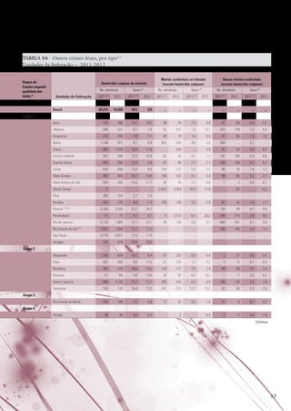 TABELA 04 · Outros crimes letais, por tipo(1)
Unidades da Federação – 2011-2012
Grupos de
Estados segundo
qualidade dos
dados (2)

Mortes acidentais no trânsito
(exceto homicídio culposo)

Homicídio culposo de trânsito
Ns. absolutos
Unidades da Federação
Brasil

2011

(4)

20.274

Taxas (3)

2012

2011

(4)

Ns. absolutos
2012

2011

19.209

10,5

9,9

(4)

...

Outras mortes acidentais
(exceto homicídio culposo)

Taxas (3)

2012

2011

...

(4)

...

Ns. absolutos
2012

2011

...

(4)

...

Taxas (3)

2012

2011 (4)

2012

...

...

...

Grupo 1
Acre

110

108

14,7

14,2

59

29

7,9

3,8

47

55

6,3

7,2

Alagoas

286

237

9,1

7,5

32

447

1,0

14,1

220

139

7,0

4,4

278

255

7,9

7,1

48

10

1,4

0,3

47

65

1,3

1,8

Bahia

Amazonas

1.148

977

8,1

6,9

655

493

4,6

3,5

289

...

2,1

...

Ceará

889

1.019

10,4

11,8

...

334

...

3,9

25

26

0,3

0,3

Distrito Federal

347

290

13,3

10,9

82

33

3,1

1,2

142

160

5,4

6,0

Espírito Santo

445

206

12,5

5,8

97

98

2,7

2,7

168

150

4,7

4,2

Goiás

818

608

13,5

9,9

154

127

2,5

2,1

96

76

1,6

1,2

Mato Grosso

465

455

15,1

14,6

158

167

5,1

5,4

99

85

3,2

2,7

Mato Grosso do Sul

354

293

14,3

11,7

28

16

1,1

0,6

1

2

0,0

0,1

3

-

-

-

2.013

2.353

10,2

11,9

-

67

-

0,3

Minas Gerais
Pará

205

154

2,7

2,0

-

-

-

-

-

-

-

-

Paraíba

353

279

9,3

7,3

159

109

4,2

2,9

67

42

1,8

1,1

Paraná (7) (8) (9)

2.336

2.555

22,2

24,2

...

...

...

...

69

59

0,7

0,6

Pernambuco

11

11

0,1

0,1

5

2.073

0,1

23,2

246

714

2,8

8,0

Rio de Janeiro

2.118

1.965

13,1

12,1

76

109

0,5

0,7

499

421

3,1

2,6

Rio Grande do Sul (10)

1.831

1.854

17,1

17,2

-

-

-

-

150

146

1,4

1,4

São Paulo

4.779

4.627

11,5

11,0

...

...

...

...

...

...

...

...

330

419

15,8

19,8

-

-

-

-

-

-

-

-

Sergipe
Grupo 2

1.208

634

18,2

9,4

57

322

0,9

4,8

2

27

0,0

0,4

Piauí

Maranhão

302

458

9,6

14,5

37

228

1,2

7,2

3

12

0,1

0,4

Rondônia

262

210

16,6

13,2

110

117

7,0

7,4

49

38

3,1

2,4

Roraima

21

64

4,6

13,6

29

90

6,3

19,2

1

1

0,2

0,2

Santa Catarina

956

1.133

15,1

17,7

335

415

5,3

6,5

138

118

2,2

1,8

Tocantins

153

170

10,9

12,0

241

215

17,2

15,2

32

36

2,3

2,5

Rio Grande do Norte

230

188

7,2

5,8

17

32

0,5

1,0

21

8

0,7

0,2

36

40

5,3

5,7

-

2

-

0,3

3

7

0,4

Grupo 3
Grupo 4
Amapá

1,0
Continua

17

 